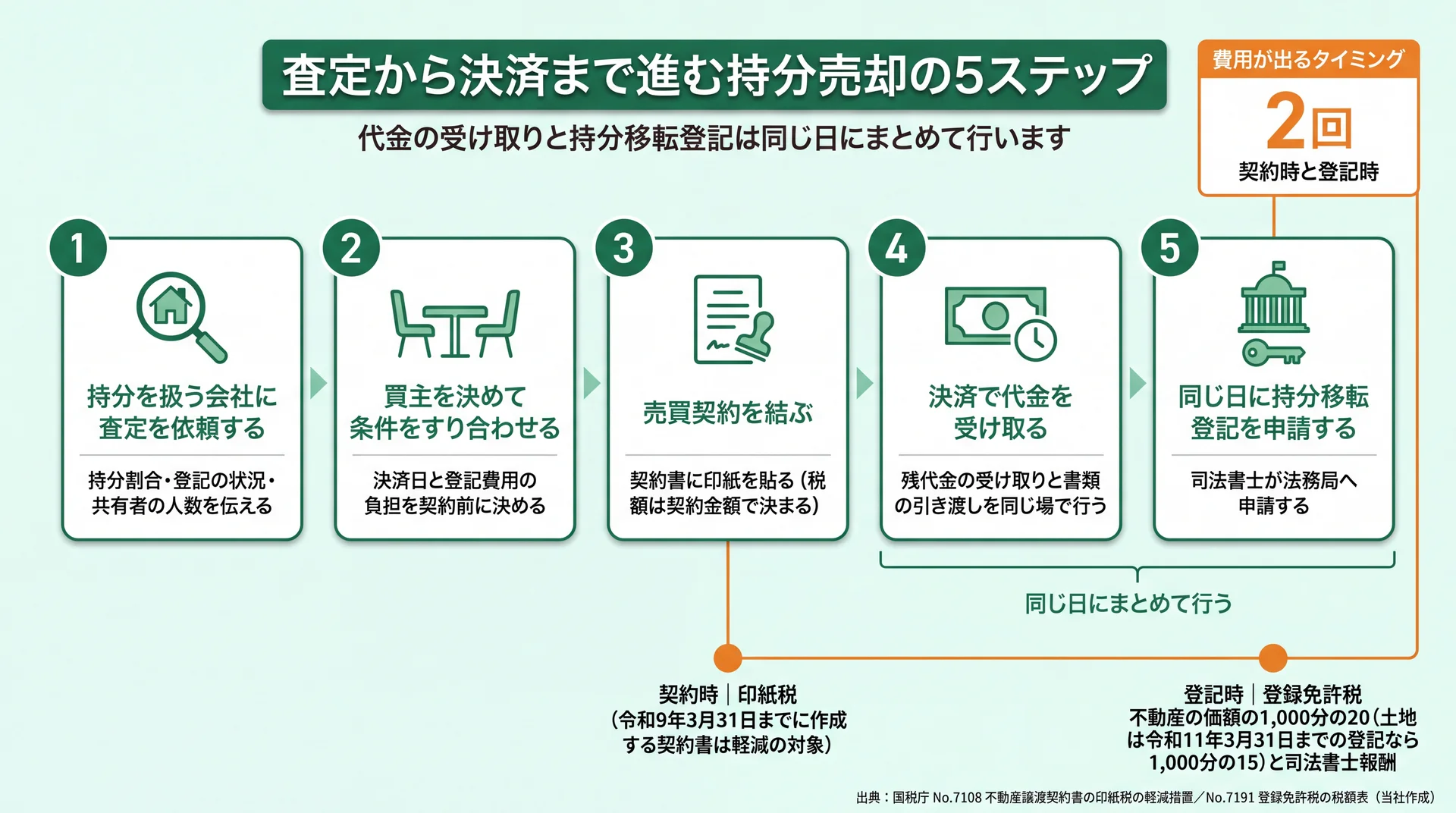査定から持分移転登記までの5ステップに、印紙税と登録免許税が発生する2つのタイミングを重ねた流れ図