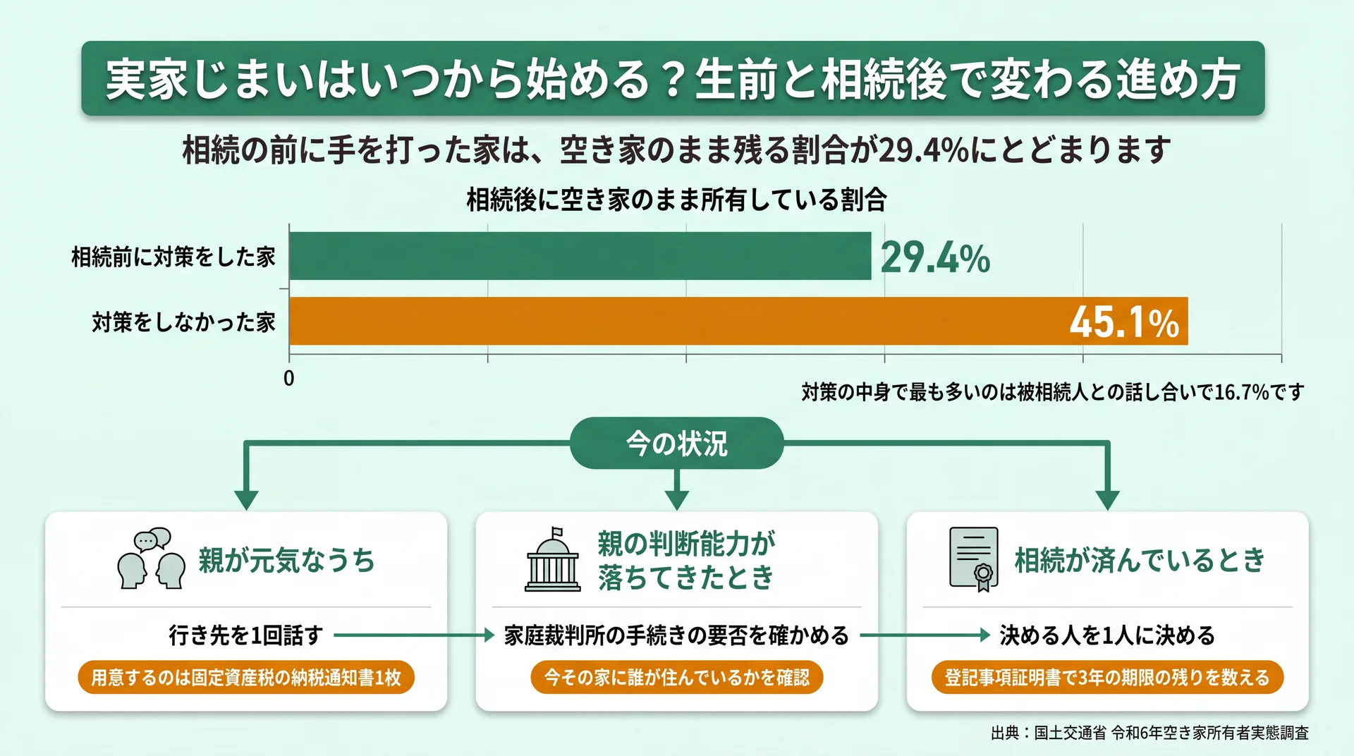 相続前に対策をした家29.4%と対策をしなかった家45.1%の空き家残存率を比べ、状況別の最初の一手を示した図