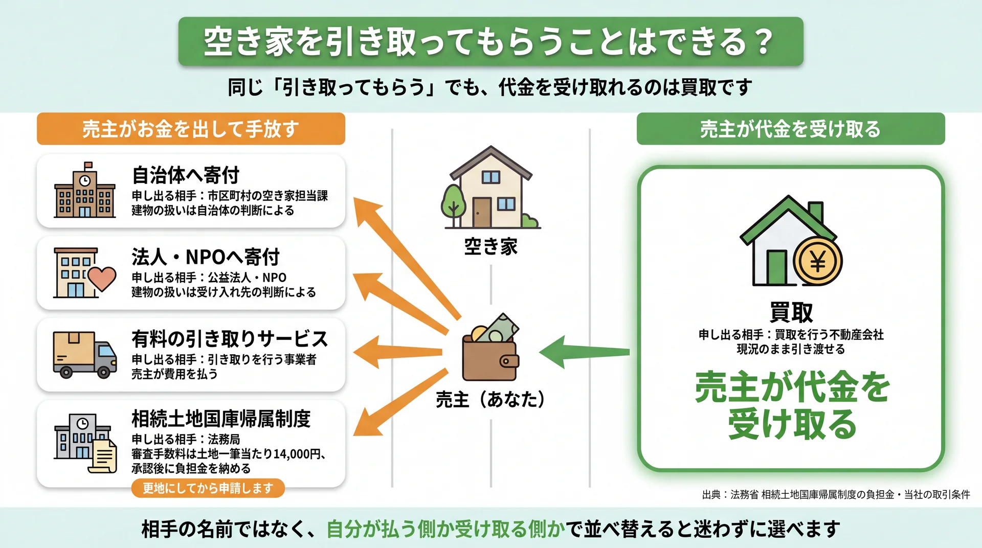 寄付・有料の引き取り・国庫帰属は売主が払う側、買取だけが代金を受け取る側であることを矢印の向きで示した図