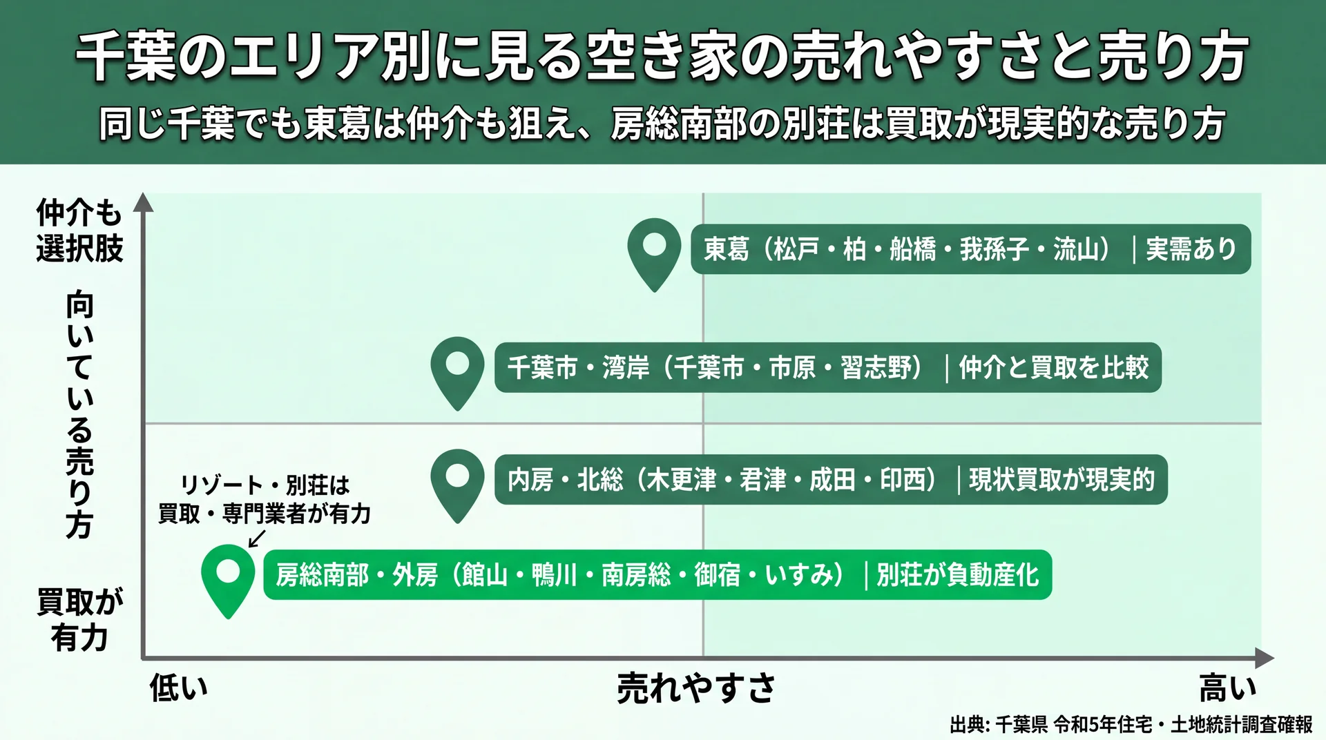 東葛は仲介も可・房総南部は買取有力など、千葉4エリアを売れやすさと売り方で配置した位置づけマップ