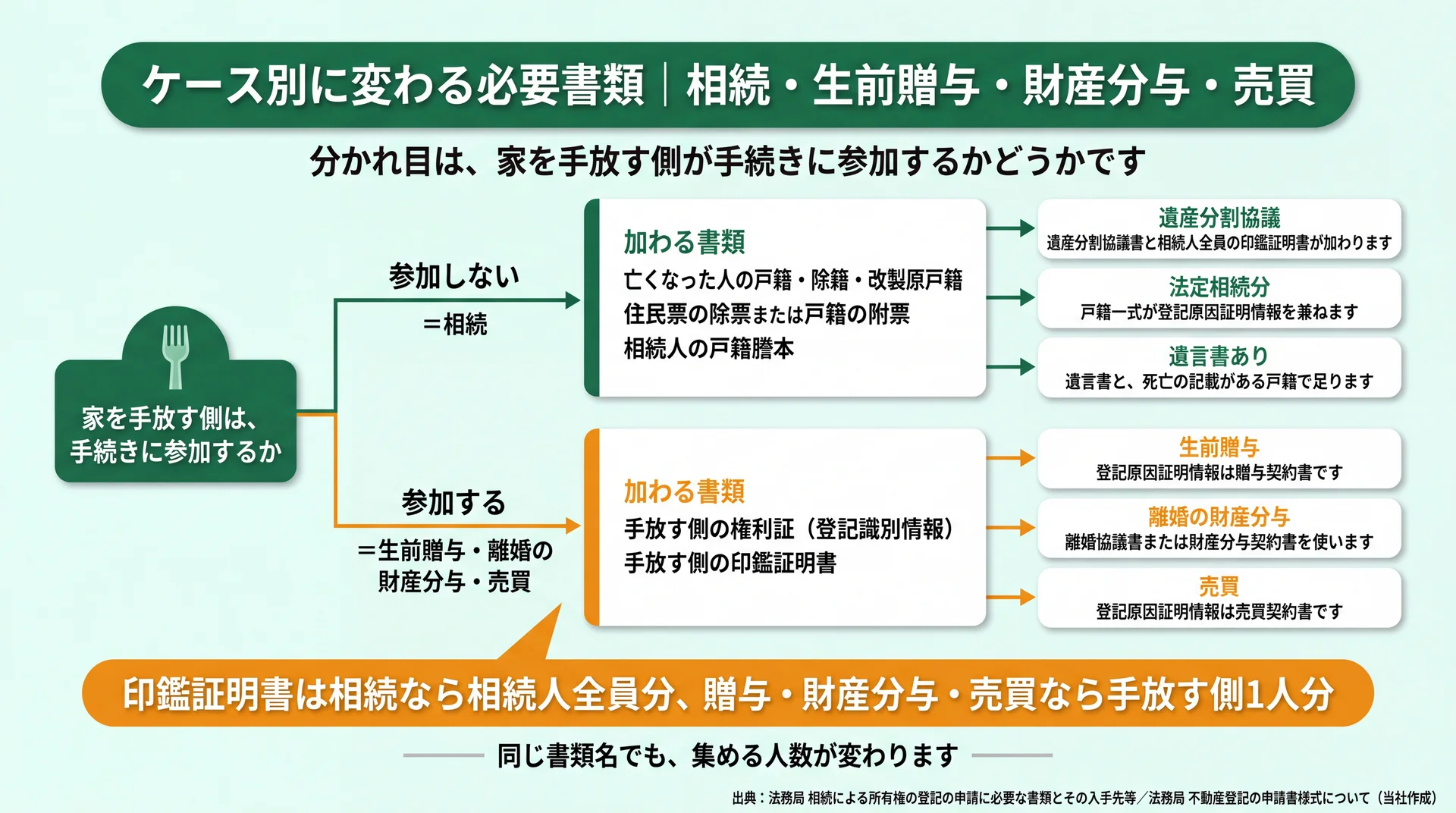 手放す側が手続きに参加するかで相続と贈与・財産分与・売買に分け、加わる書類と印鑑証明書の必要人数を示した分岐図