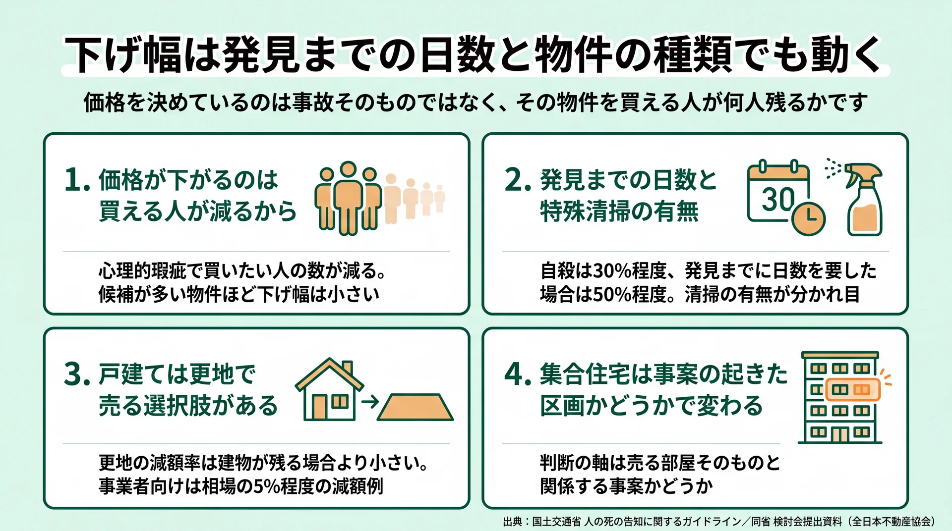 買い手の母数・発見までの日数と特殊清掃・戸建ての更地・集合住宅の区画という下げ幅を動かす4要因の図解