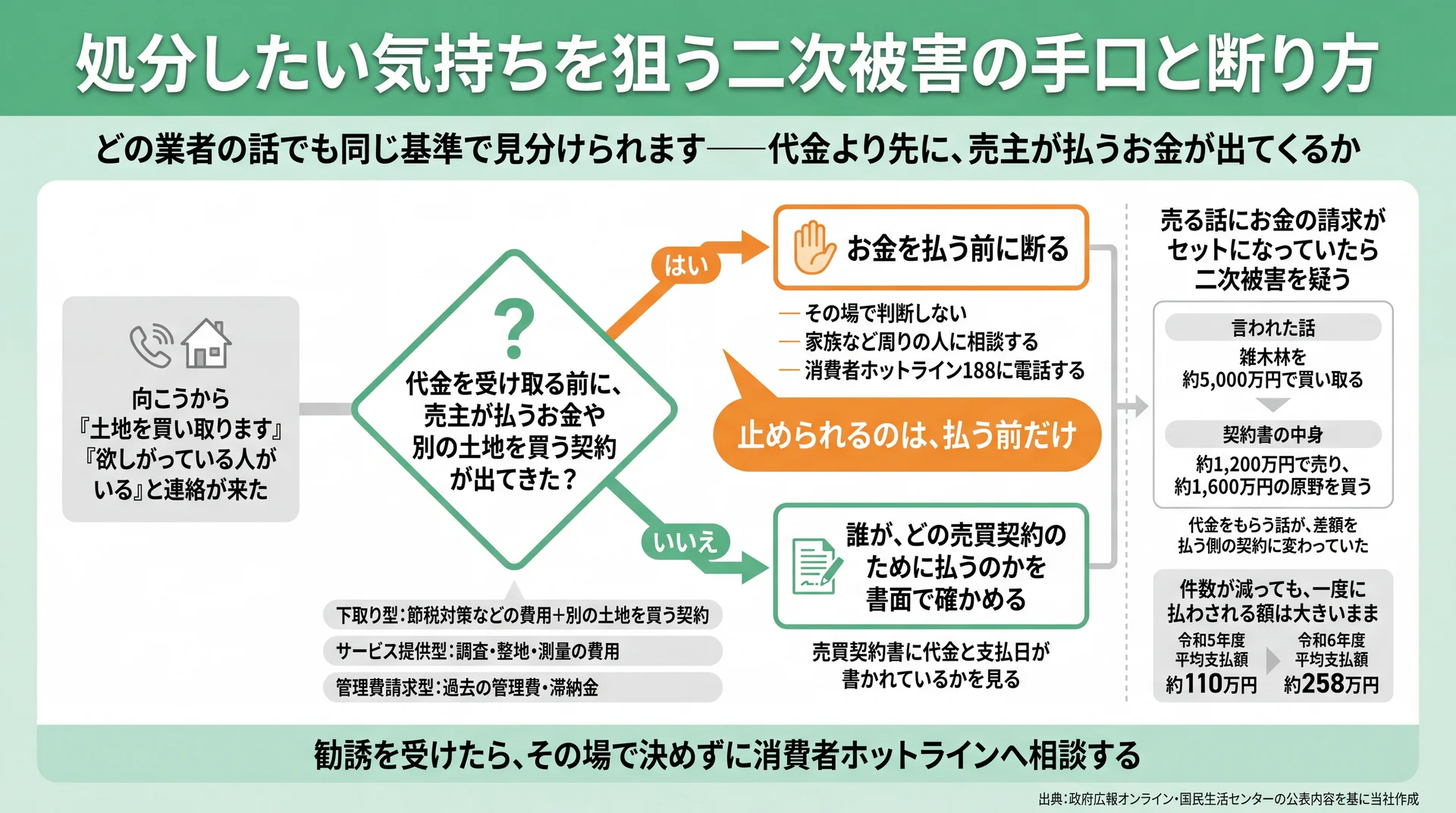 代金より先に売主の支払いが出てくるかで見分ける分岐と、契約書で差額を払う側に変わる例を示した図