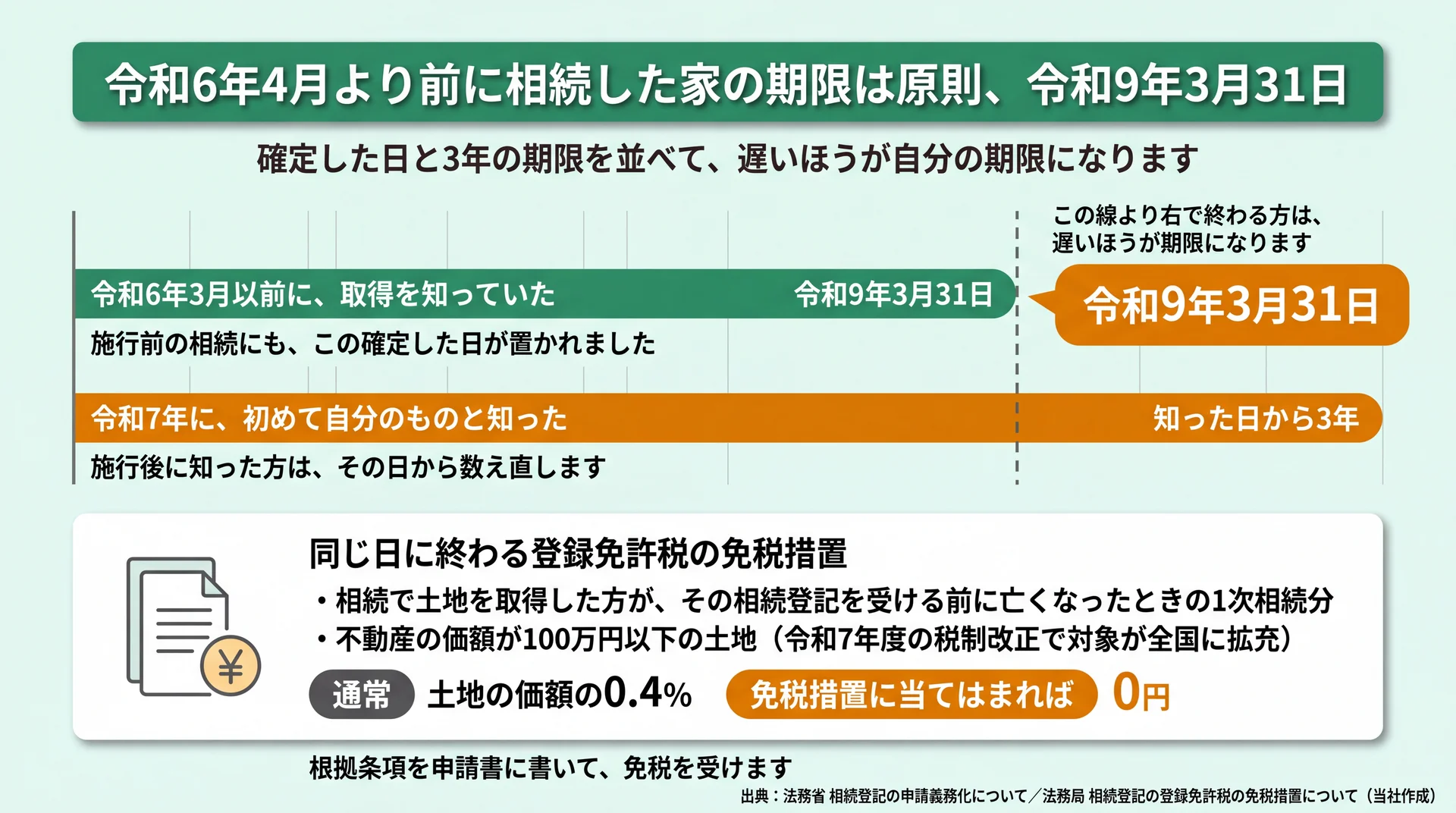 令和9年3月31日と取得を知った日から3年の2本の期限を並べ、同じ日に終わる登録免許税の免税措置2つを添えた比較図