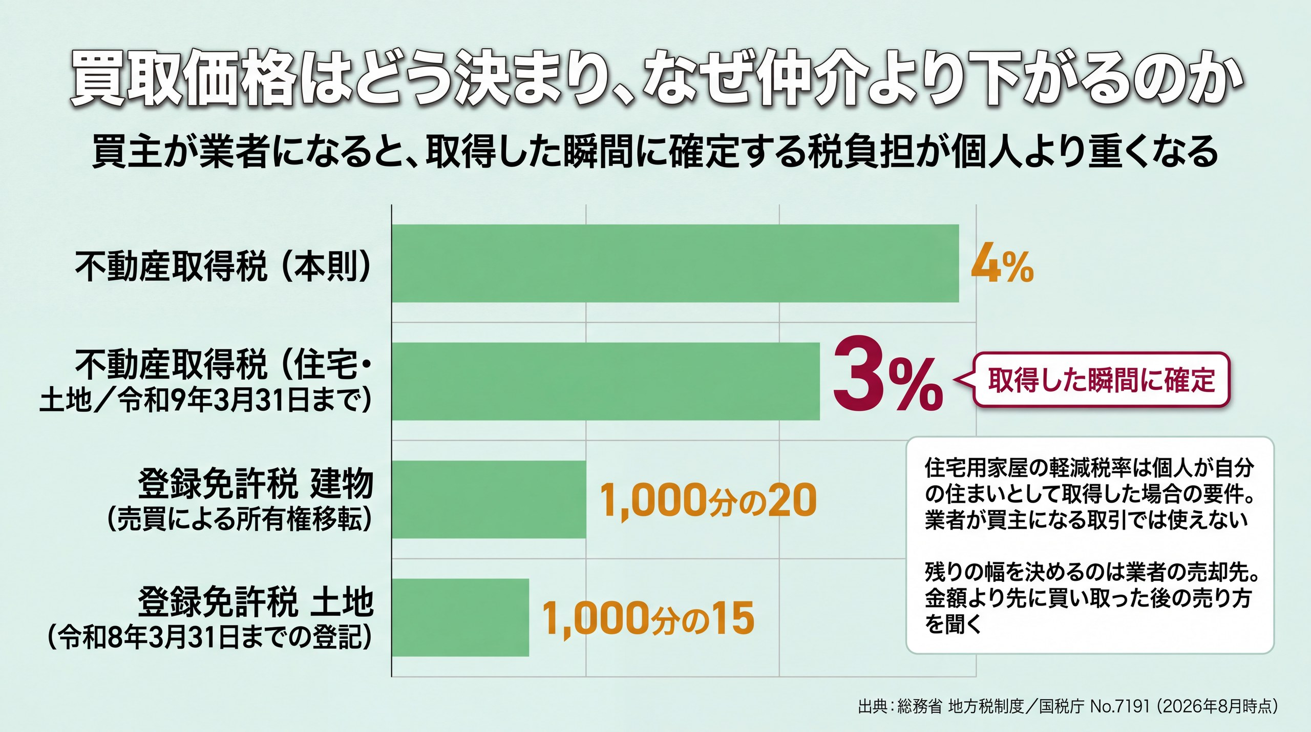 不動産取得税3%と登録免許税1,000分の20・15を並べ、業者が取得時に確定させる税負担を示した棒グラフ