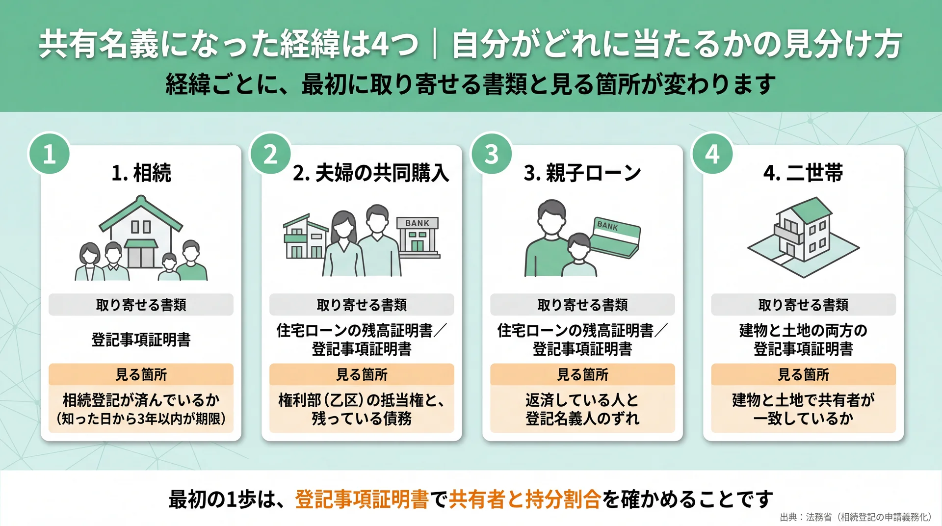 相続・夫婦の共同購入・親子ローン・二世帯の経緯別に、最初に取り寄せる書類と登記の見る箇所を対にした図