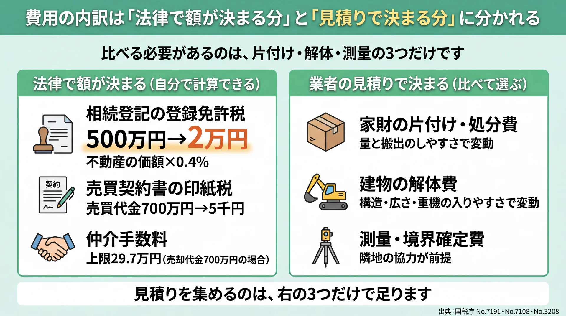 登記・印紙・仲介手数料は計算で確定し、比べるのは片付け・解体・測量の3つだけと示した費用内訳図