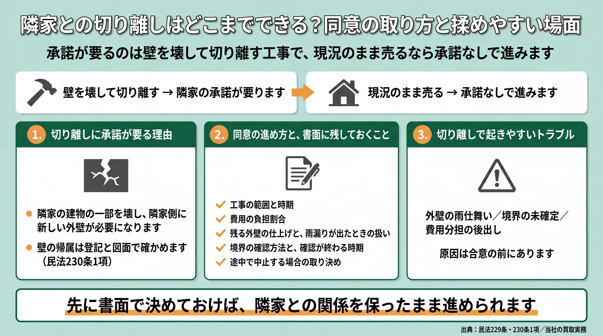 切り離し工事に隣家の承諾が要る理由と、書面に残す5項目・起きやすい3つのトラブルを整理した図解