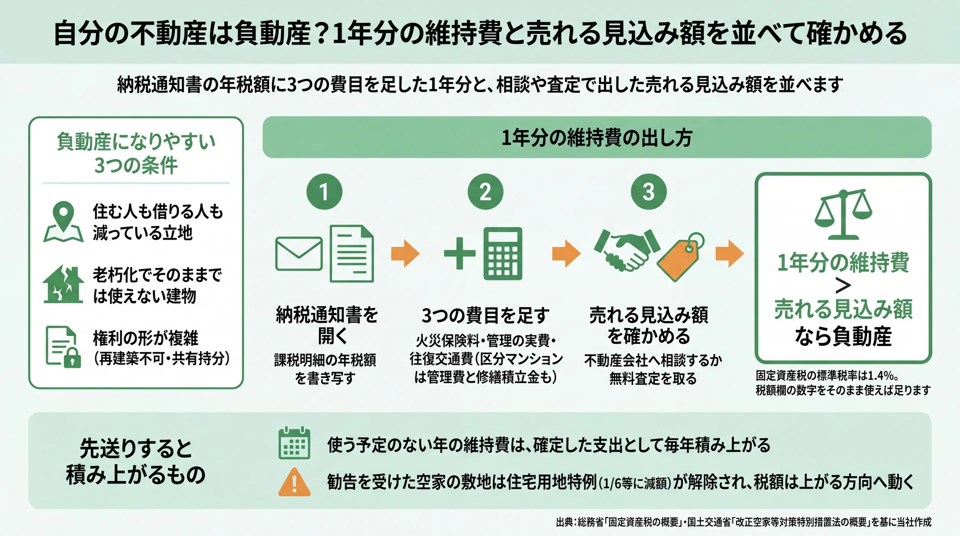 納税通知書の年税額に3つの費目を足して売れる見込み額と比べる3ステップと、負動産になりやすい3条件を示した判定図