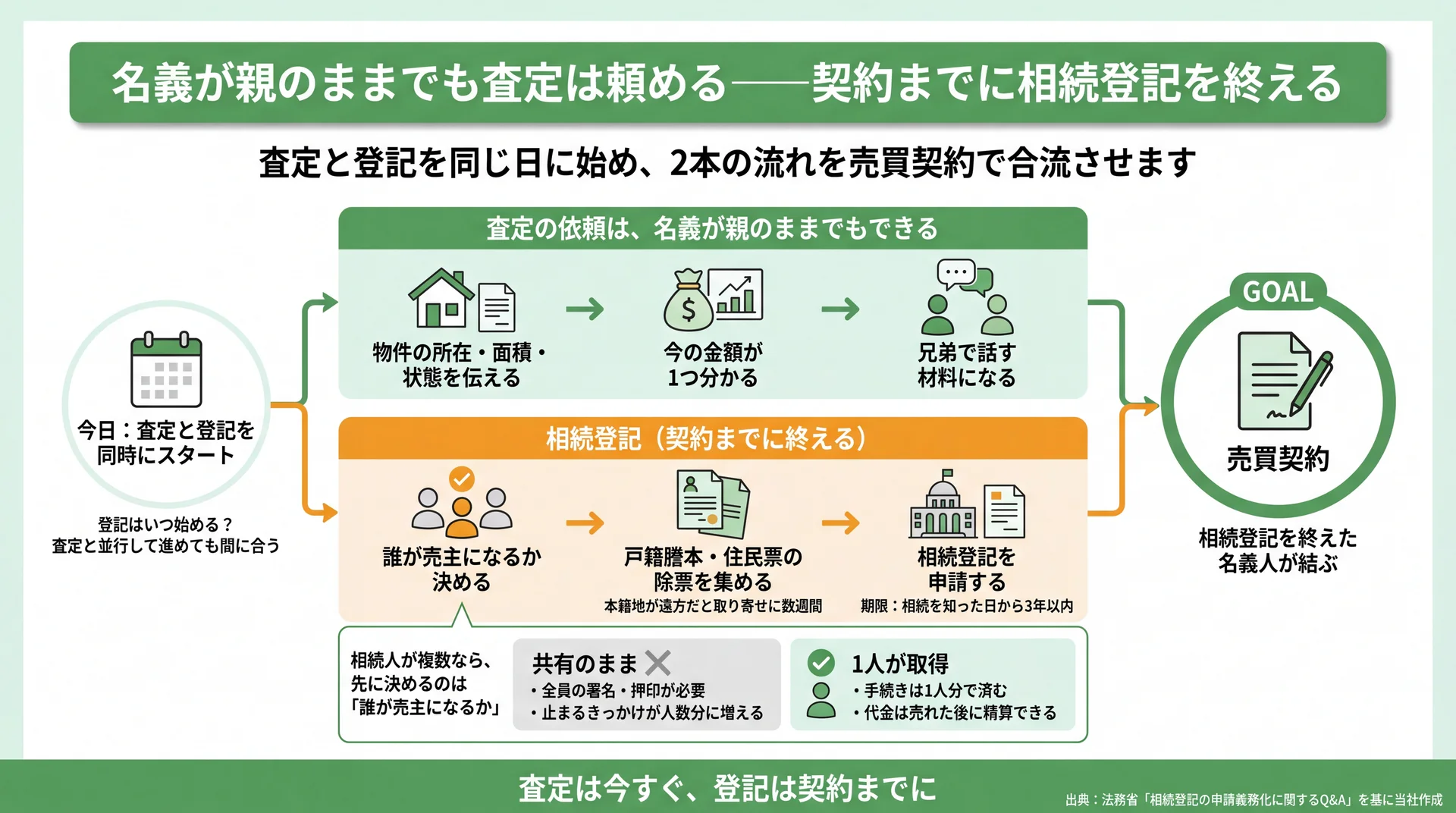 査定と相続登記を同じ日に始めて売買契約で合流させる2本の流れと、共有と1人取得の違いを示す図