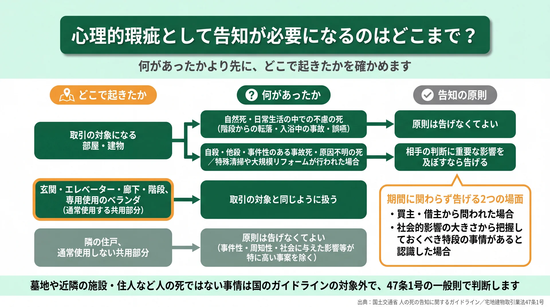 事案が起きた場所を先に確かめ、次に死因で告知の要否が分かれる二段階の判断の流れを示した図解