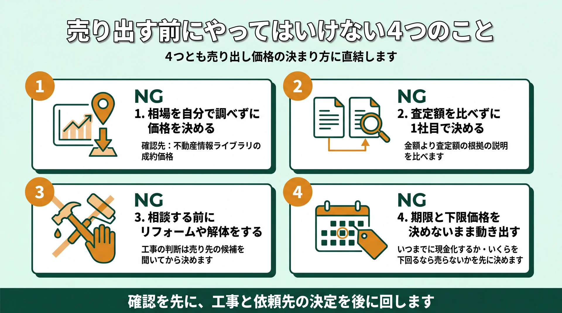 相場・査定額・工事・期限の4つのNGと、成約価格や査定額の根拠など先に確認する対象を並べた図