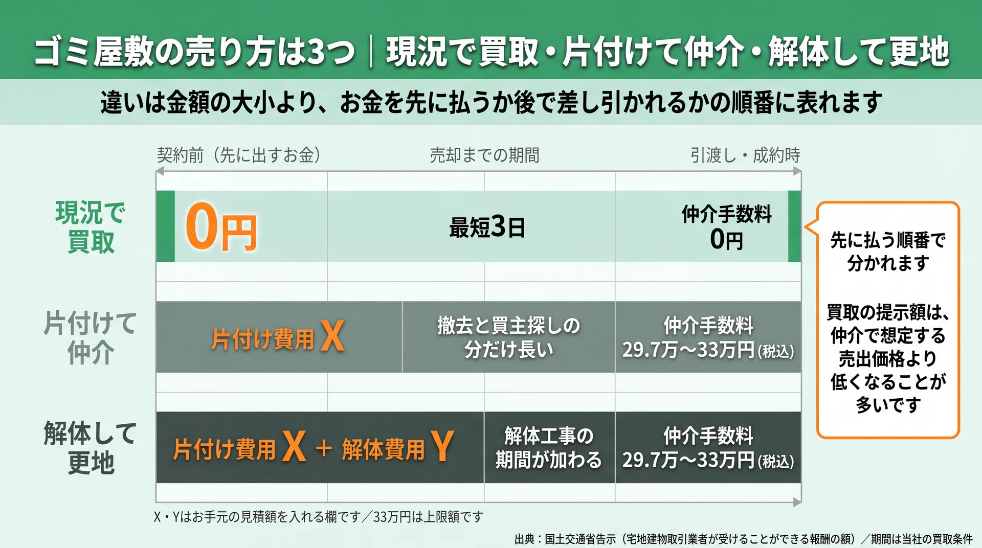 3ルートで先に出すお金と売却までの期間、成約時に差し引かれる手数料を時間軸で並べた比較図