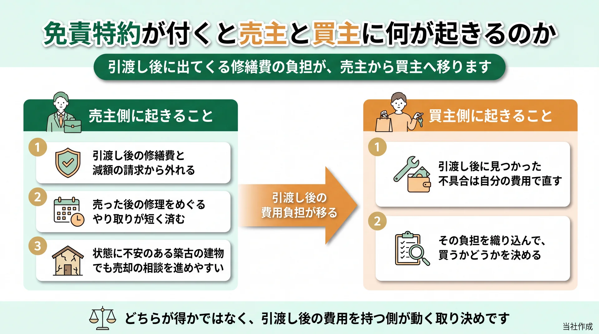 免責特約で引渡し後の修繕費の負担が売主から買主へ移る仕組みを、当事者別の変化で示した図