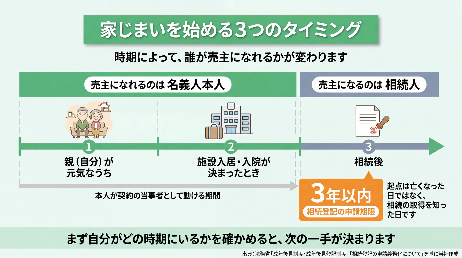 本人が売主でいられる期間と、相続後に相続人へ移り相続登記3年の期限が動き出す時間軸の図