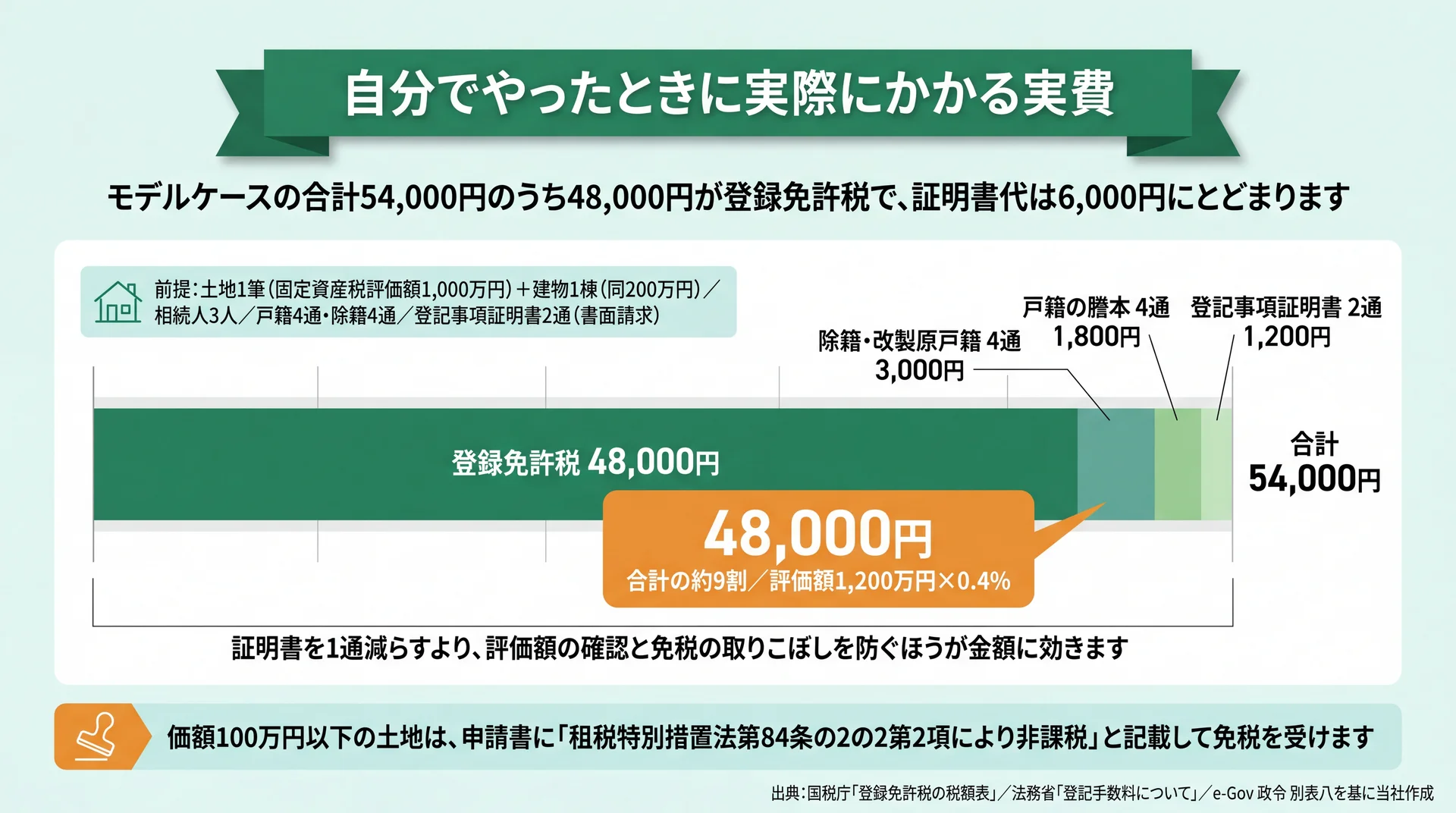 モデルケースの実費54,000円のうち48,000円が登録免許税で、証明書代が6,000円にとどまる内訳図