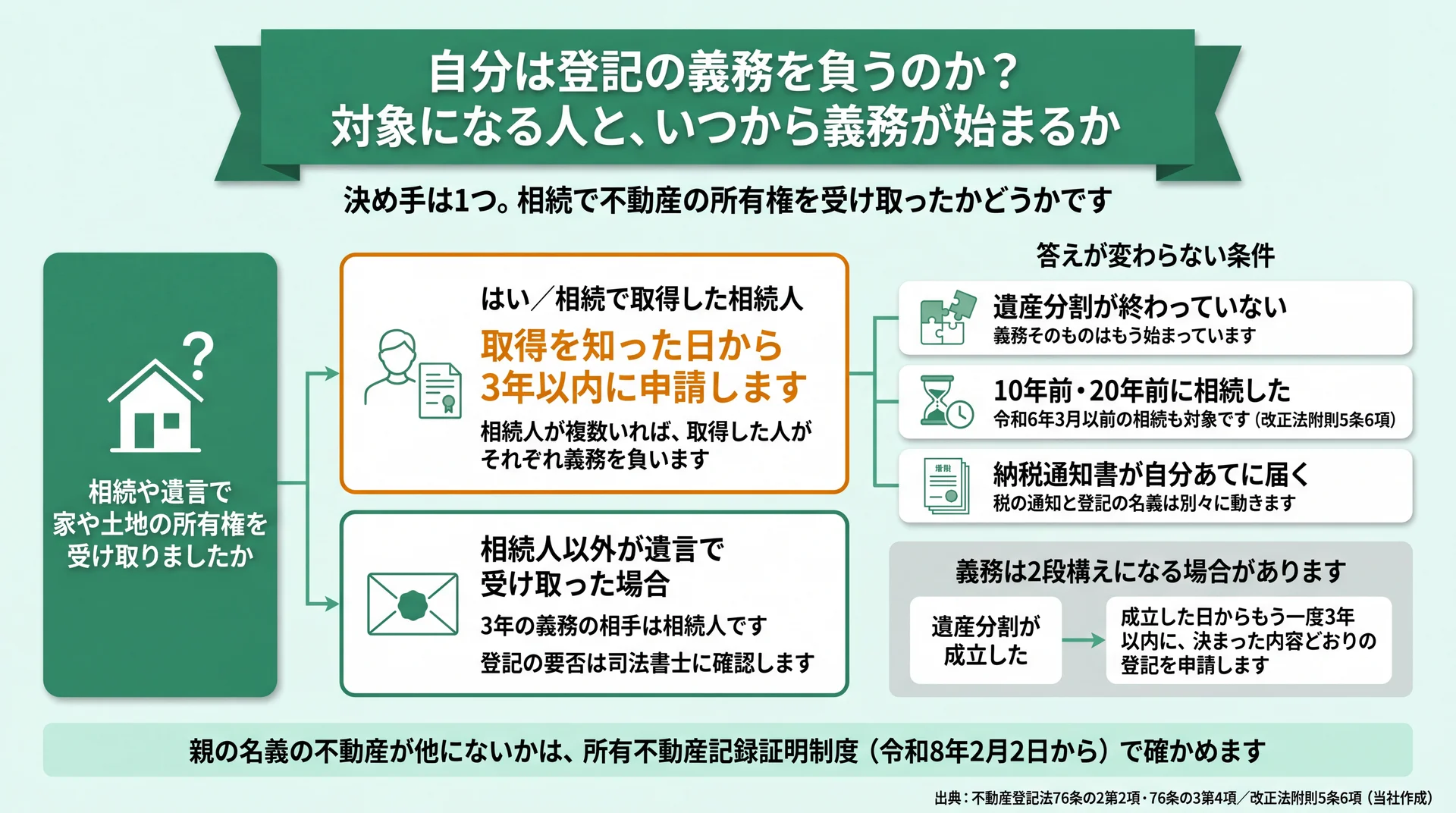 相続で所有権を取得したかだけで義務が決まり、遺産分割の未了や20年前の相続でも対象になることを示した判定図