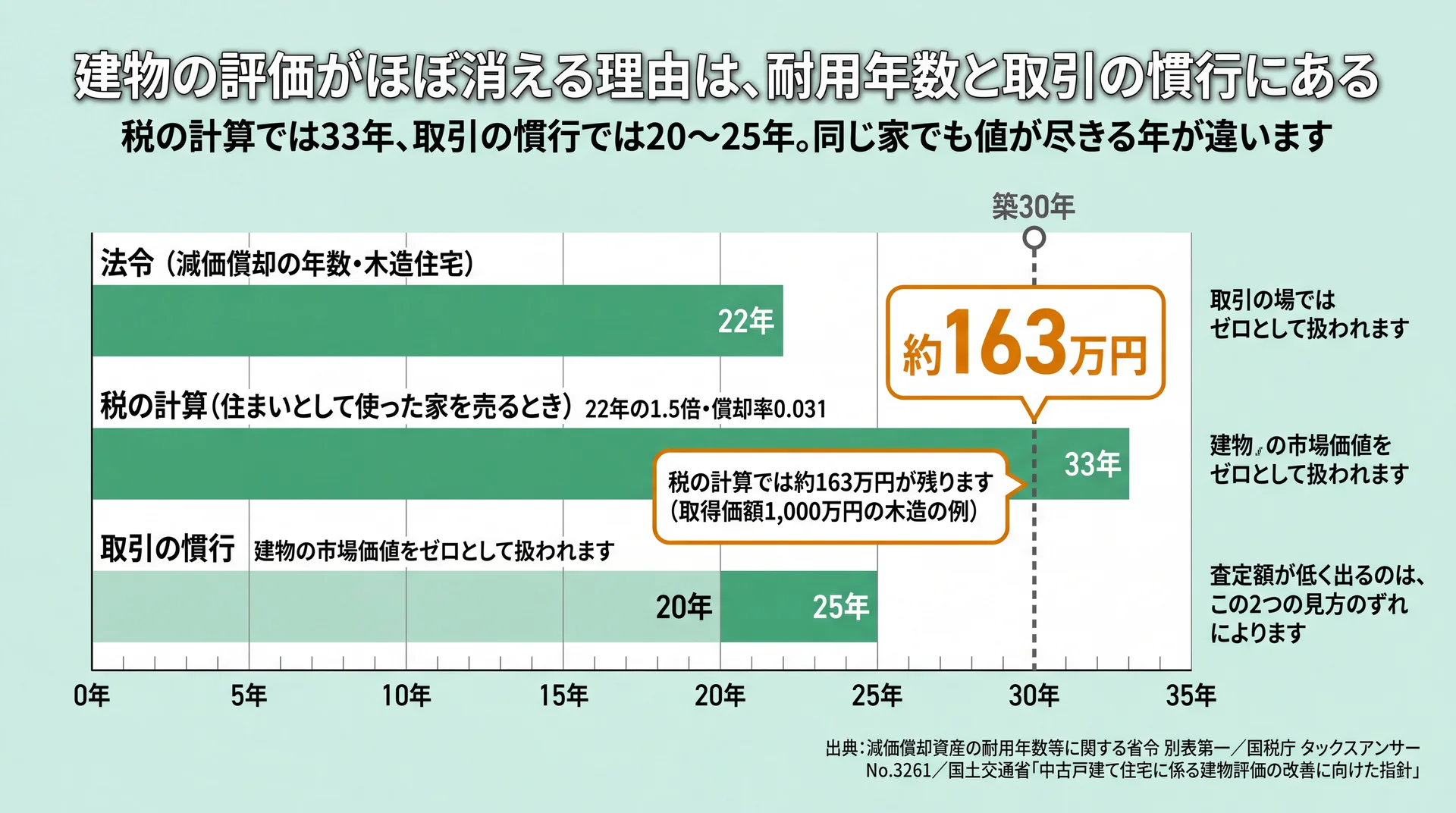 法令22年・税の計算33年・取引の慣行20〜25年を同じ年数軸に並べ、築30年の位置を示した図