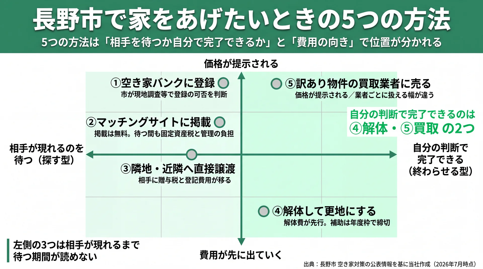 5つの方法を「相手を待つか自分で完了できるか」と「費用の向き」の2軸に配置し、自分の判断で終わらせられるのは解体と買取の2つだけであることを示した図