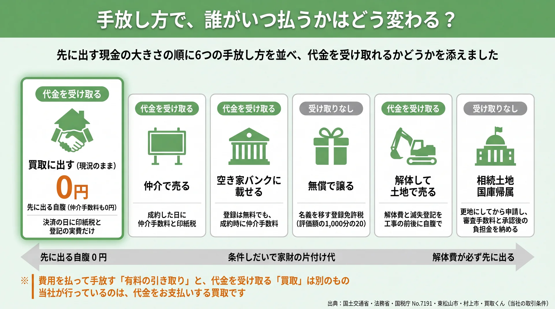 買取・仲介・空き家バンク・無償譲渡・解体して売却・国庫帰属の6つを先に出る自腹の大きさ順に並べ、代金の受け取り有無を添えた図