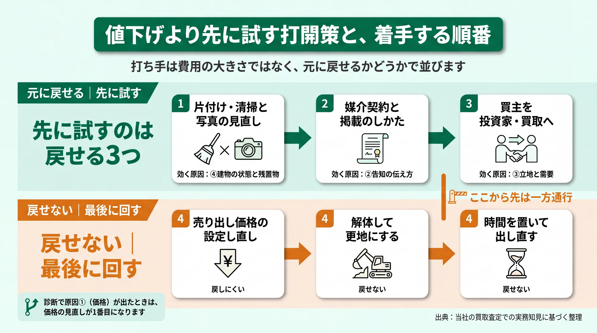 打ち手を元に戻せるかで2段に分け、片付け・掲載・買主の変更を先、値下げ・解体・時間を最後に置いた着手順の図