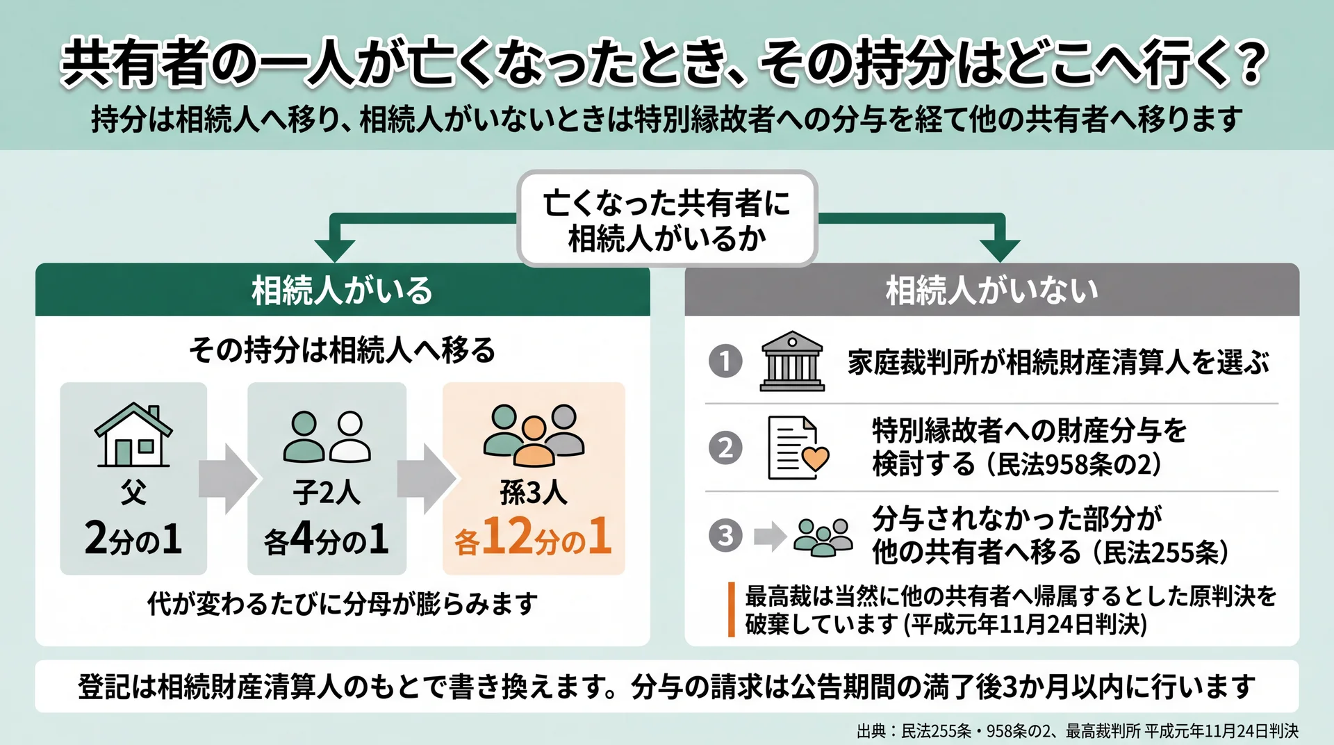 父2分の1から孫3人各12分の1へ分母が膨らむ流れと、相続人がいない持分が分与を経て移る順序の図