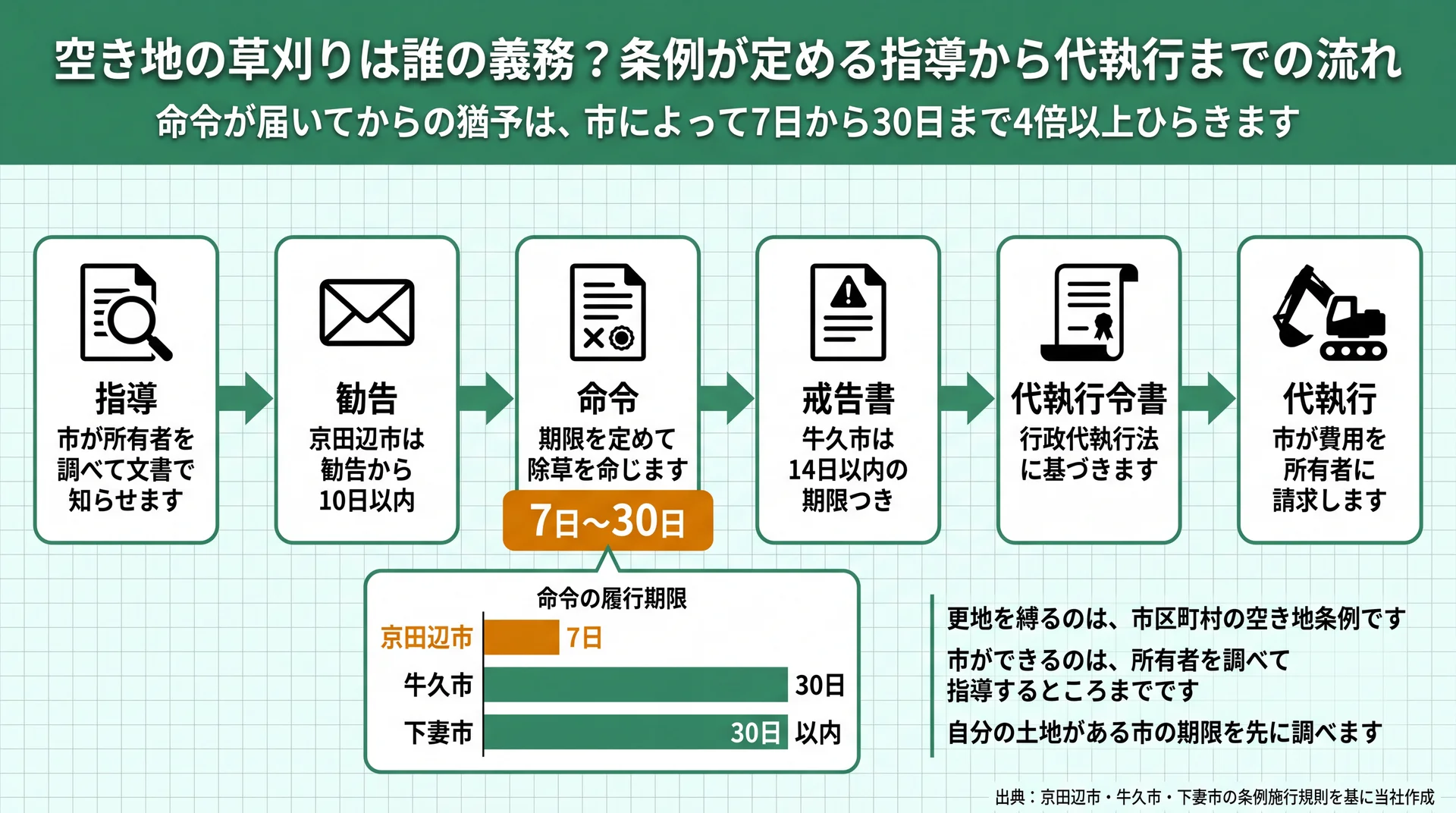 指導から代執行までの6段階と、命令の履行期限が7日から30日まで市ごとに開く実際の値