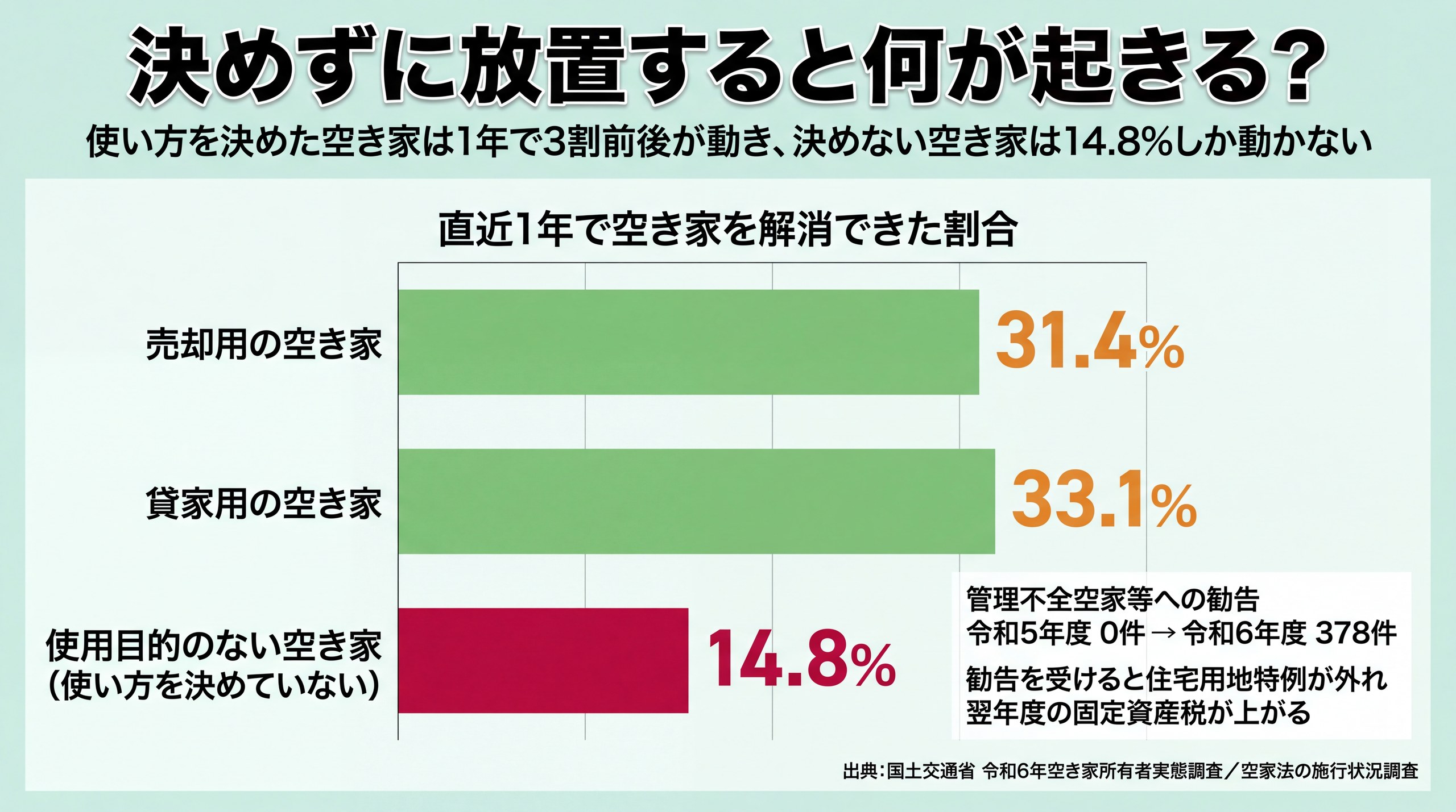 使い道を決めていない空き家の1年間の解消率14.8%と貸家用33.1%・売却用31.4%を比べ、勧告378件の推移を添えた図