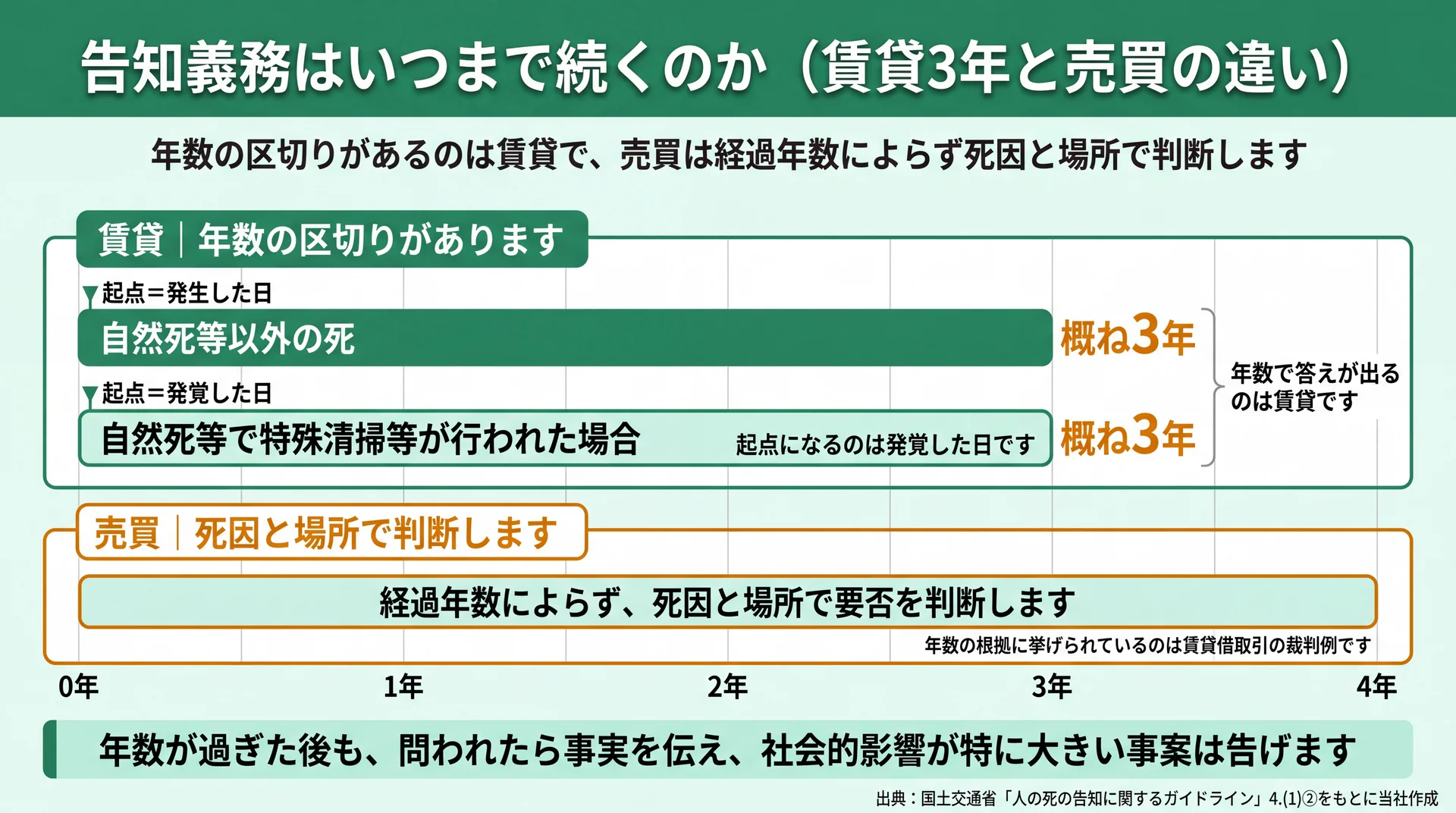 賃貸は発生日または発覚日から概ね3年、売買は経過年数によらず死因と場所で判断する違いを並べた図