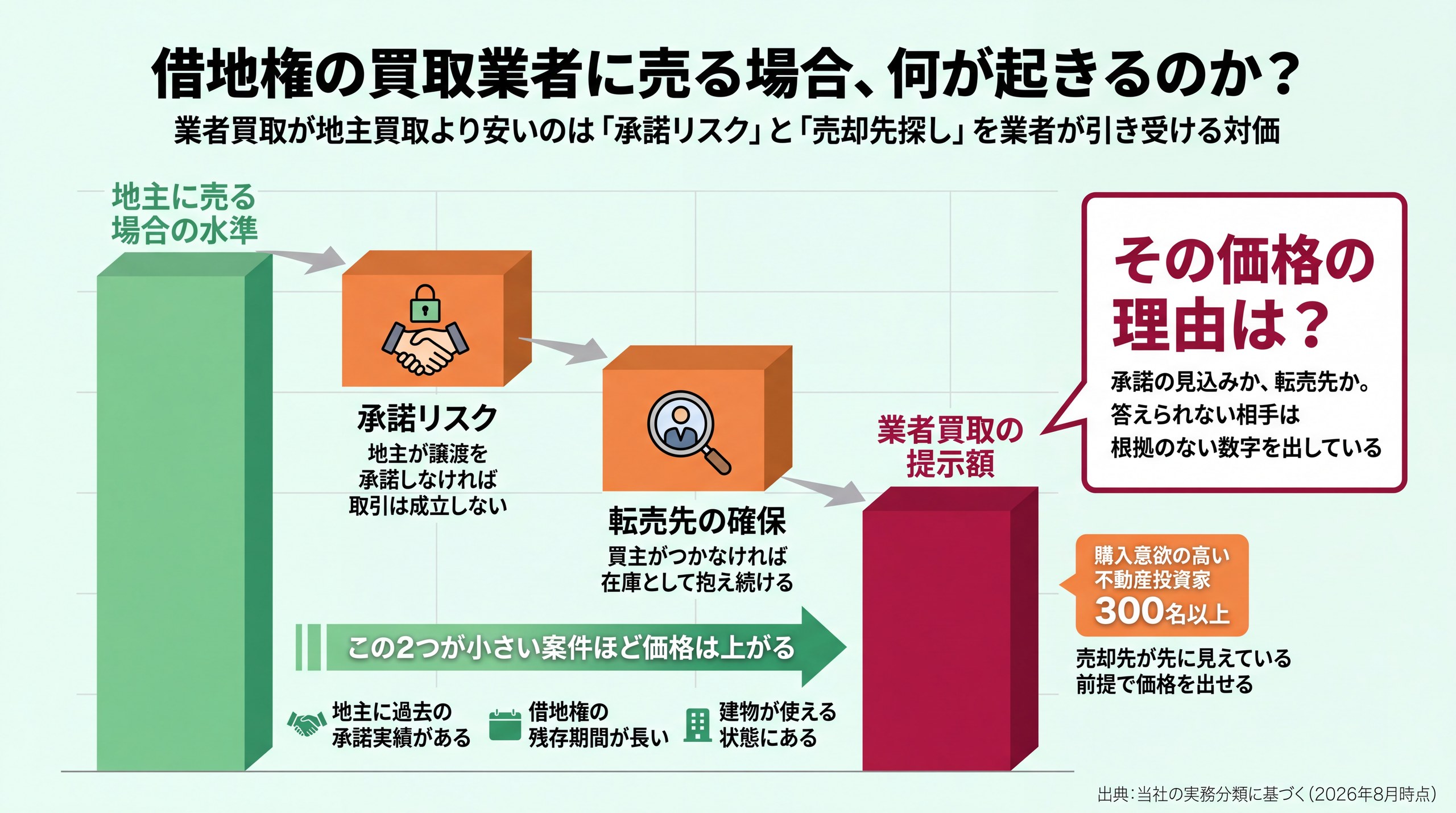 業者買取価格が地主買取より下がる差額を承諾リスクと転売先確保の2工程に分解した図