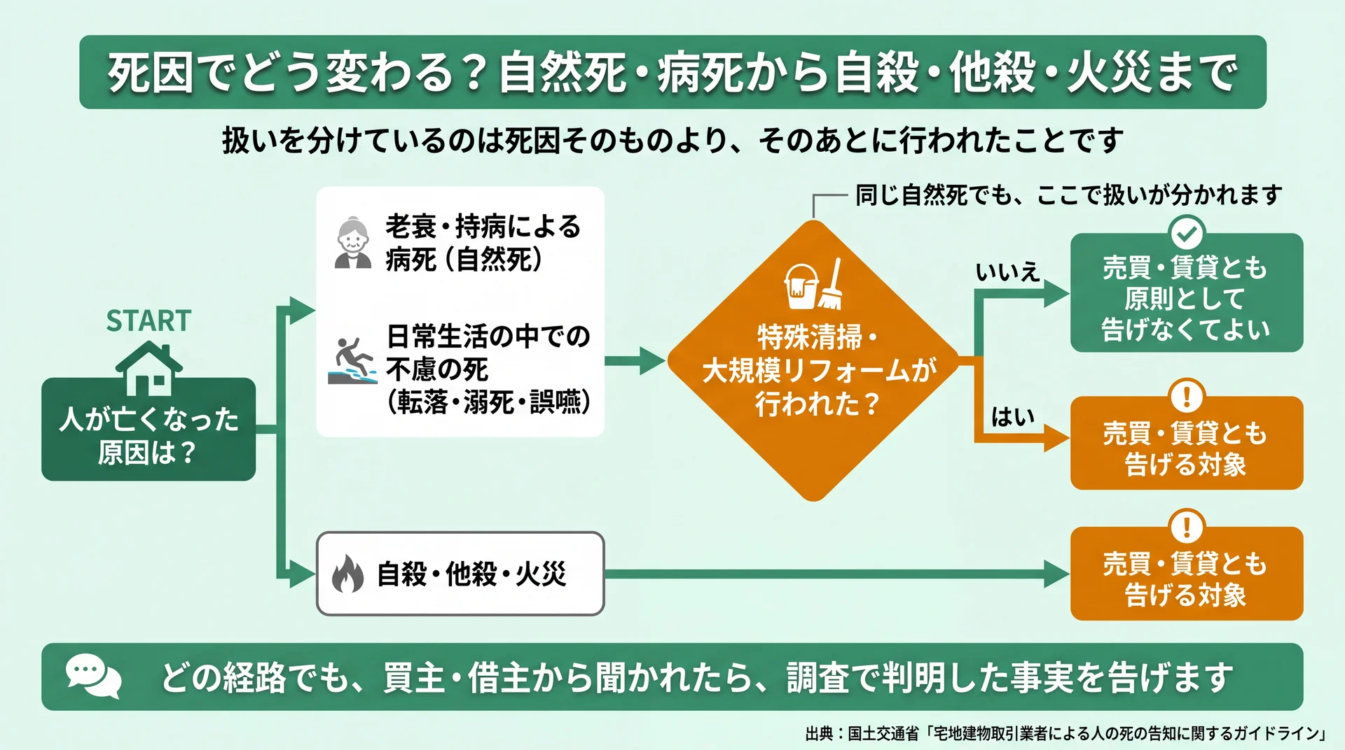 自然死や不慮の死でも特殊清掃・大規模リフォームがあれば告げる対象へ移る分岐と、聞かれたら答える共通の扱いを示した流れ図