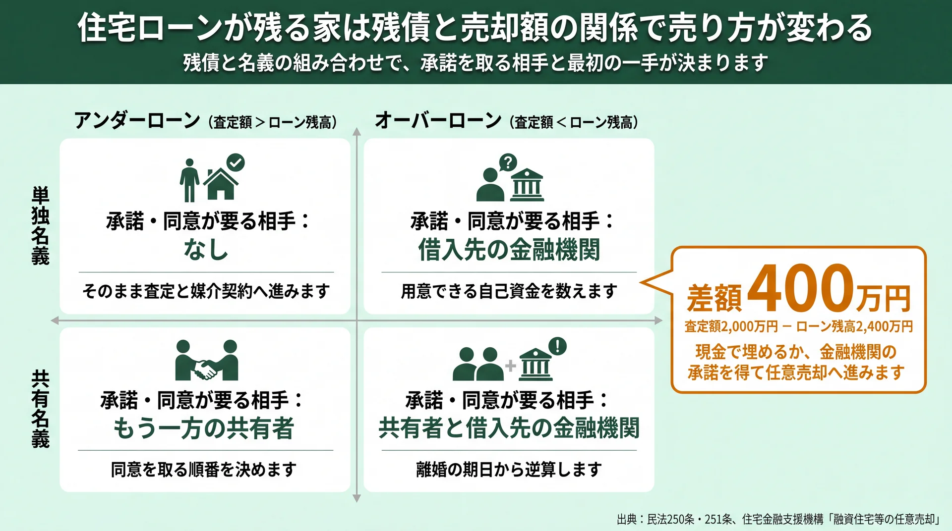 残債と名義の4象限に承諾を取る相手と次の一手を対応づけ、差額400万円の例を添えた図