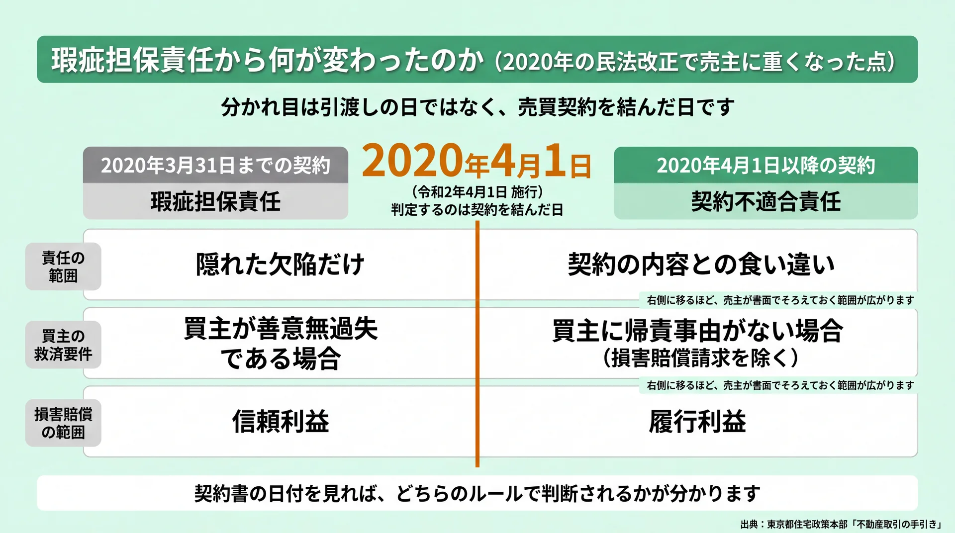 責任の範囲・買主の救済要件・損害賠償の範囲が改正前後でどう変わったかを契約日で分けた比較図