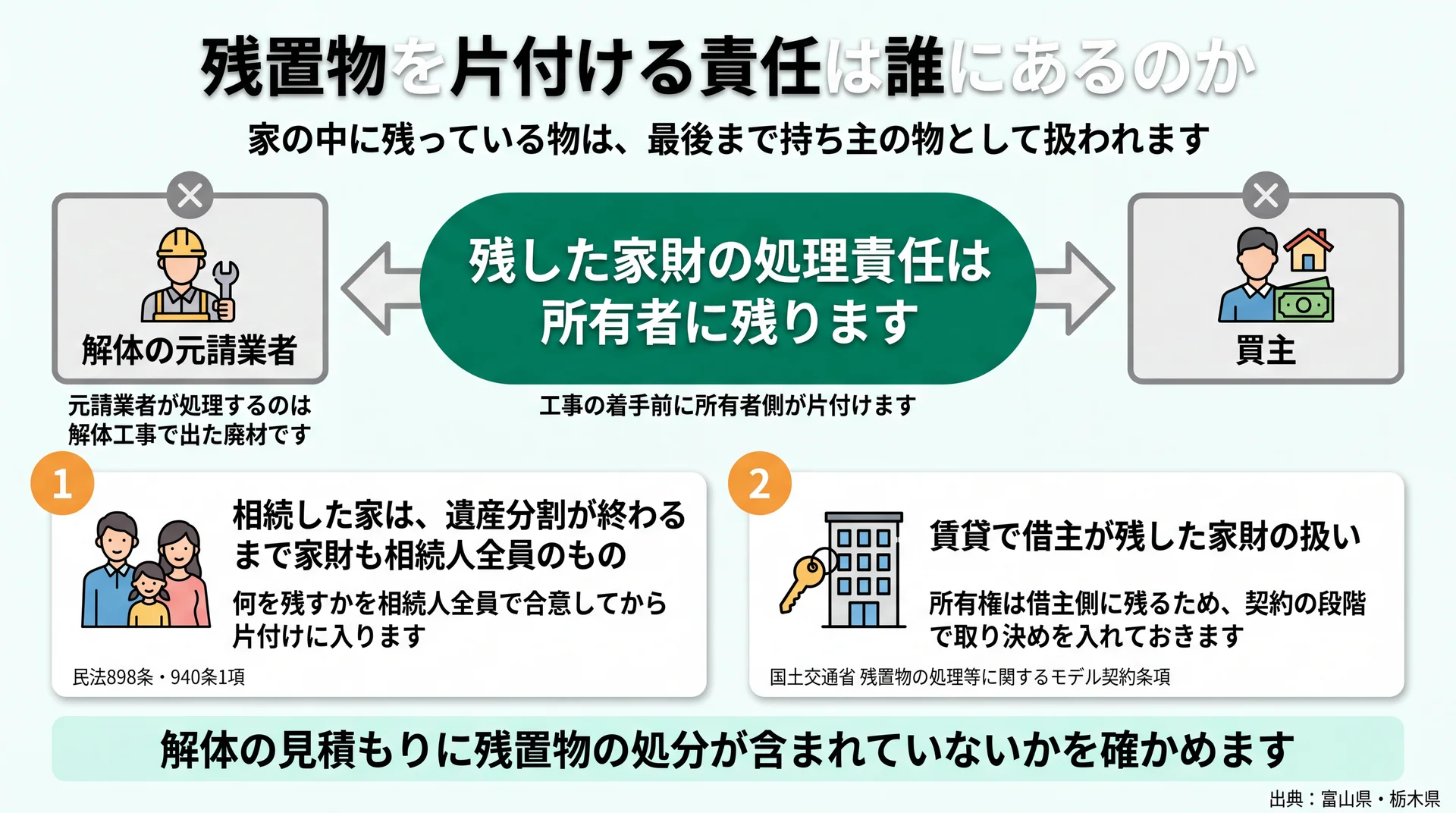 処理責任が所有者に残り元請業者や買主へ移らない構図と、相続・賃貸それぞれの家財の扱い