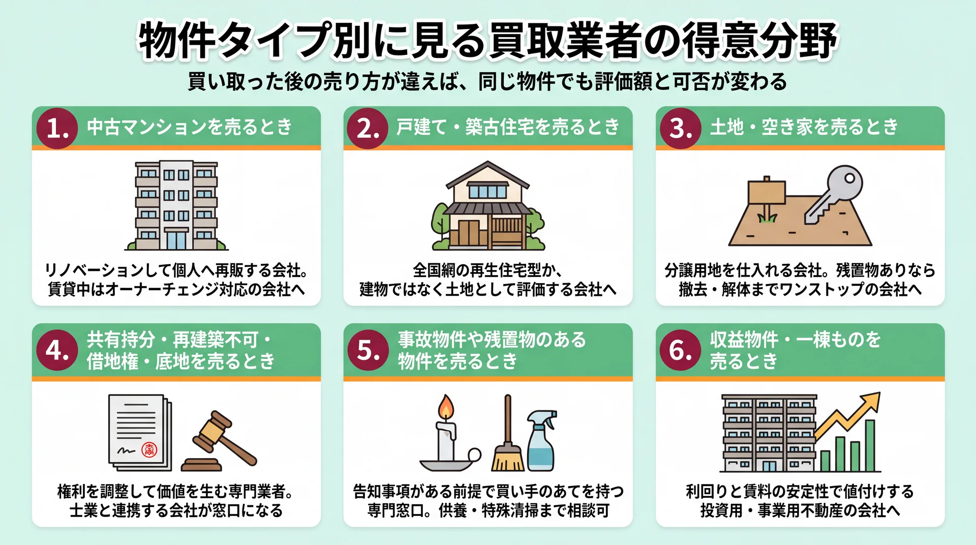 中古マンション・戸建・土地空き家・共有持分・事故物件・収益物件の6タイプ別に、相談先となる買取業者の類型を整理した対応図