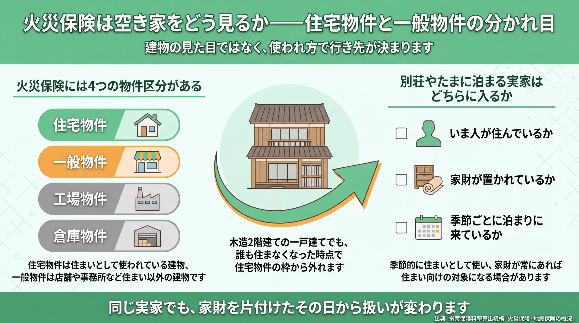 住宅物件・一般物件・工場物件・倉庫物件の4区分と、居住・家財・宿泊の3点で行き先が変わることを示した図