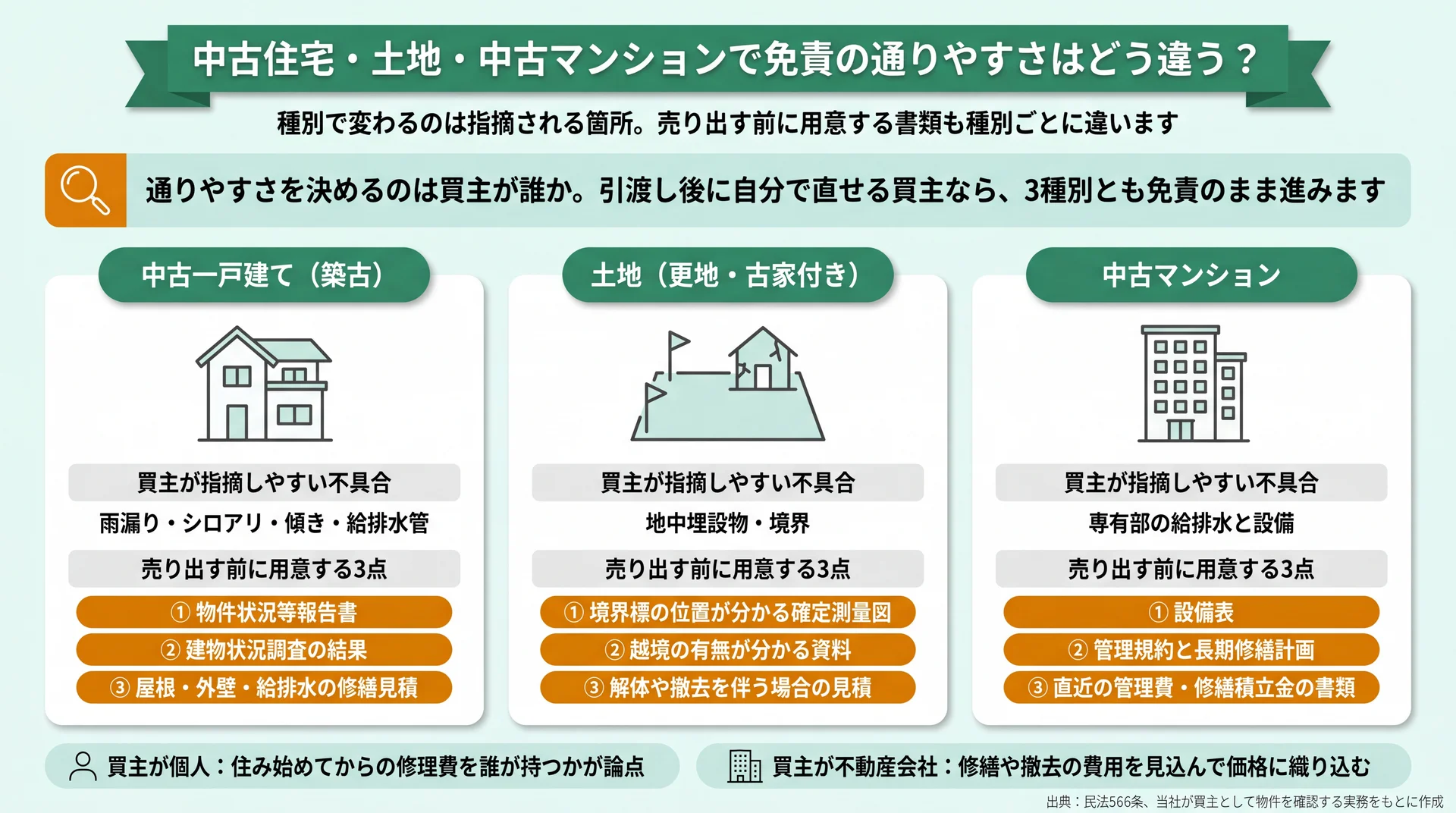 物件種別ごとに買主が指摘しやすい不具合と、売り出す前に用意する書類3点を並べた比較図