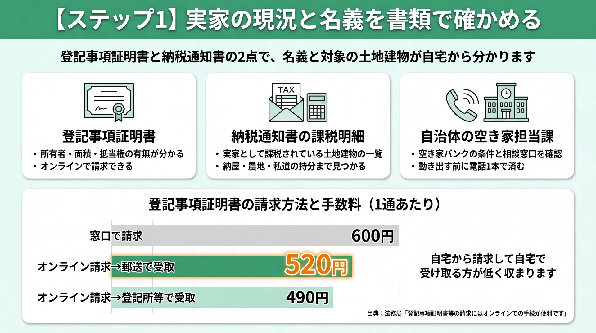登記事項証明書と納税通知書で分かる内容と、請求方法別の手数料600円・520円・490円を並べた図