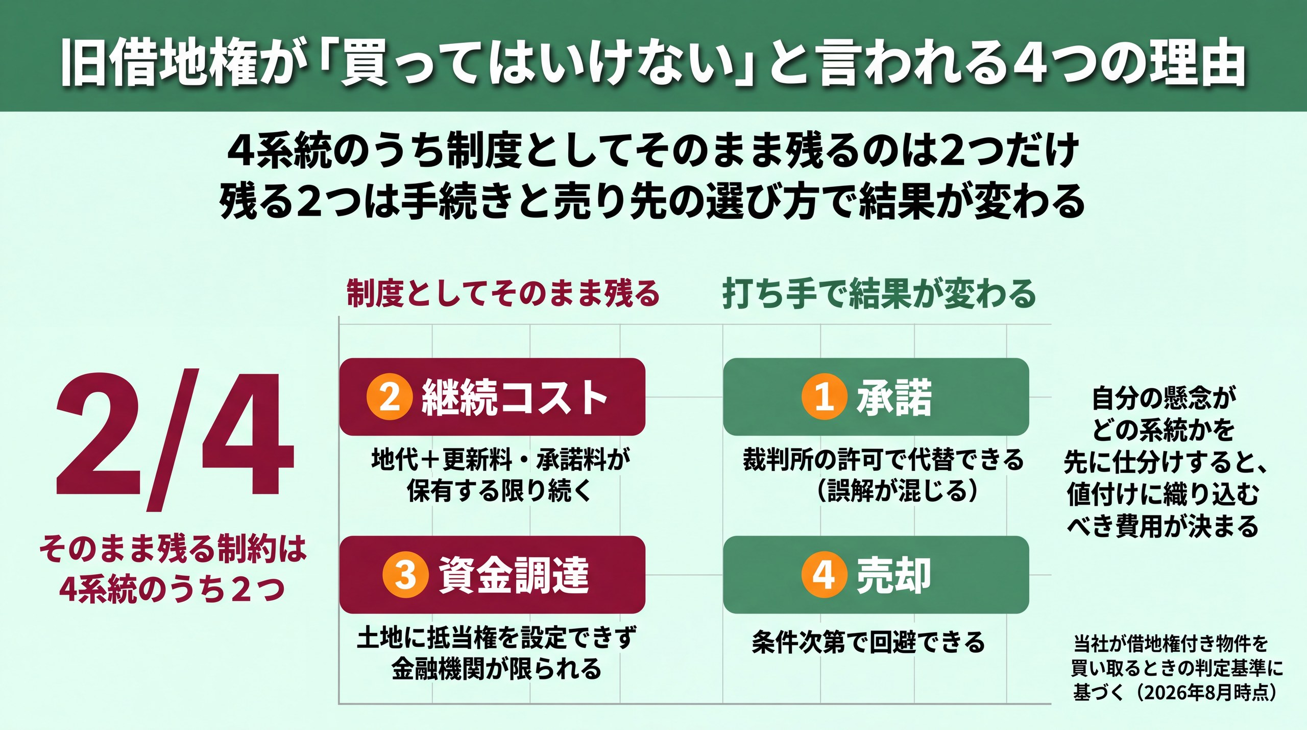 承諾・継続コスト・資金調達・売却の4系統を、制度としてそのまま残る2つと打ち手で結果が変わる2つに仕分けした比較図