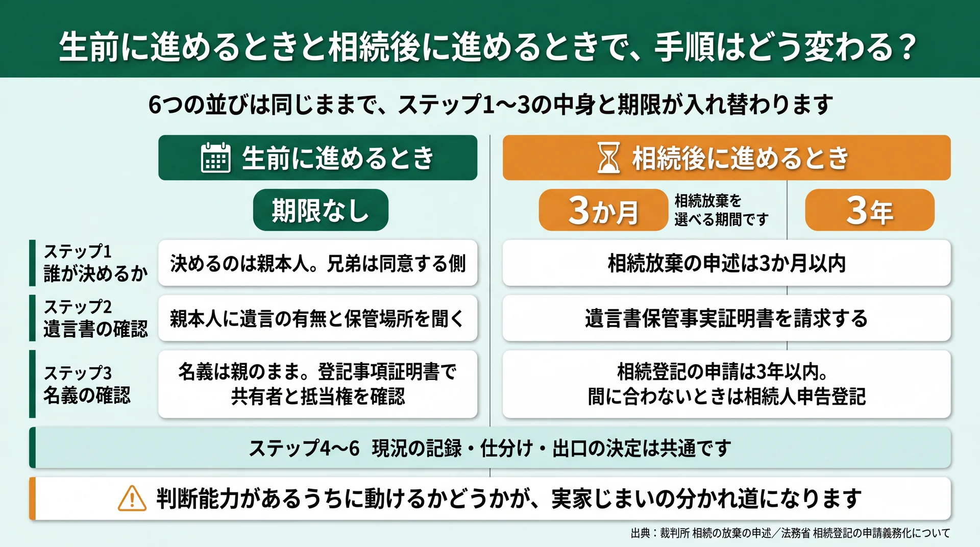 生前は期限なし、相続後はステップ1に3か月・ステップ3に3年が乗るという手順の違いを並べた比較図
