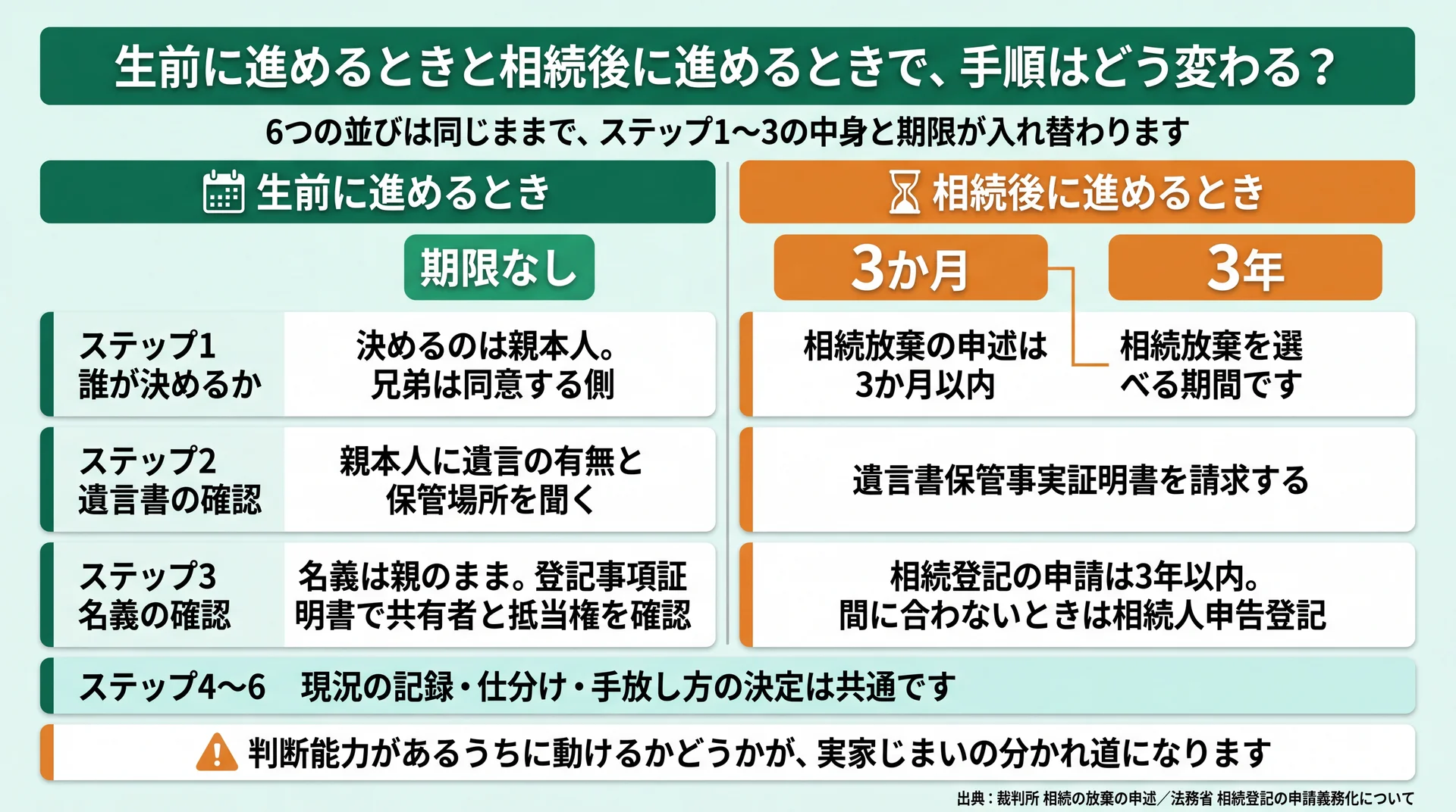生前は期限なし、相続後はステップ1に3か月・ステップ3に3年が乗るという手順の違いを並べた比較図
