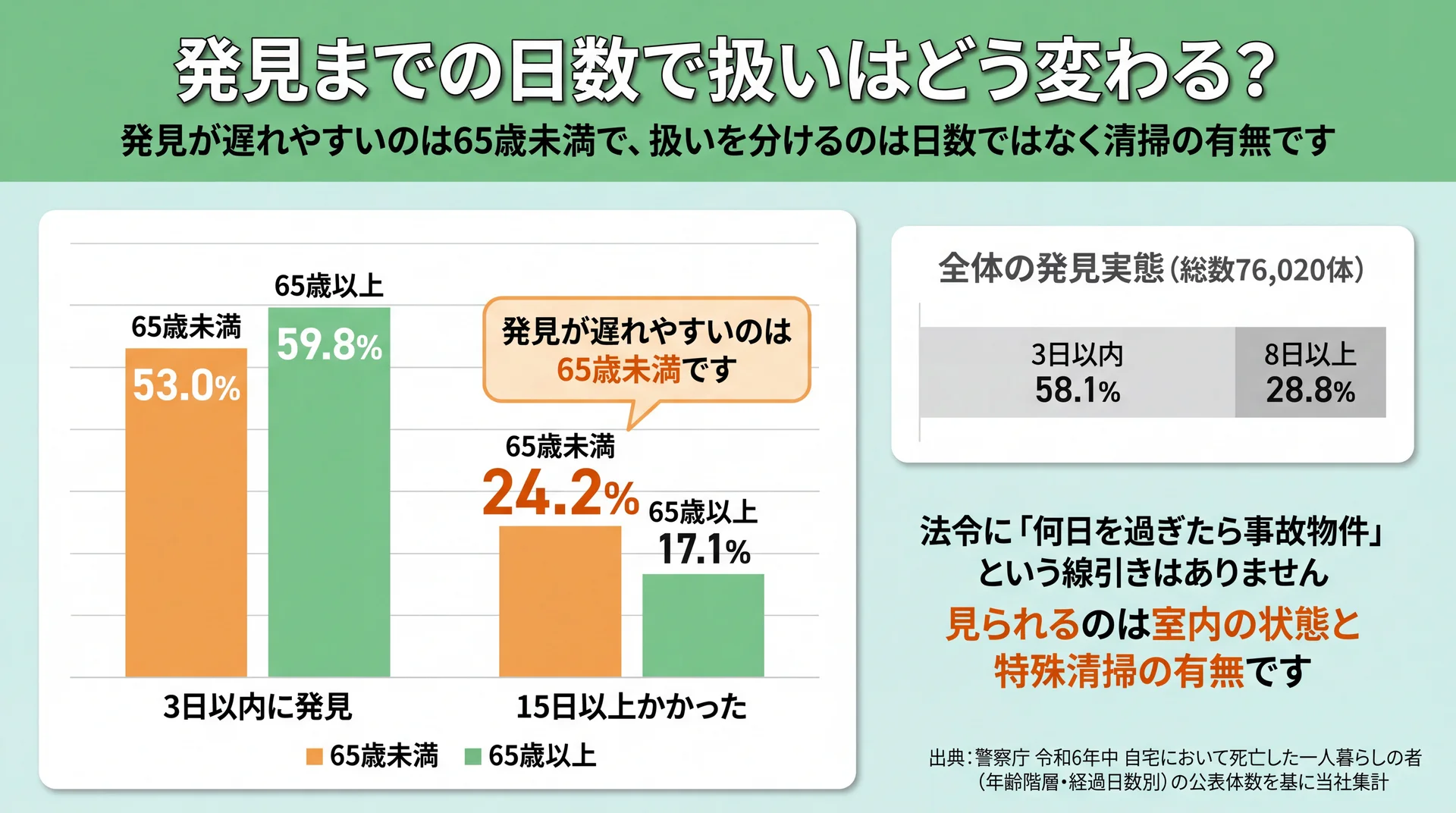発見まで15日以上かかった割合が65歳未満24.2%・65歳以上17.1%と年齢で逆転することを示した棒グラフ