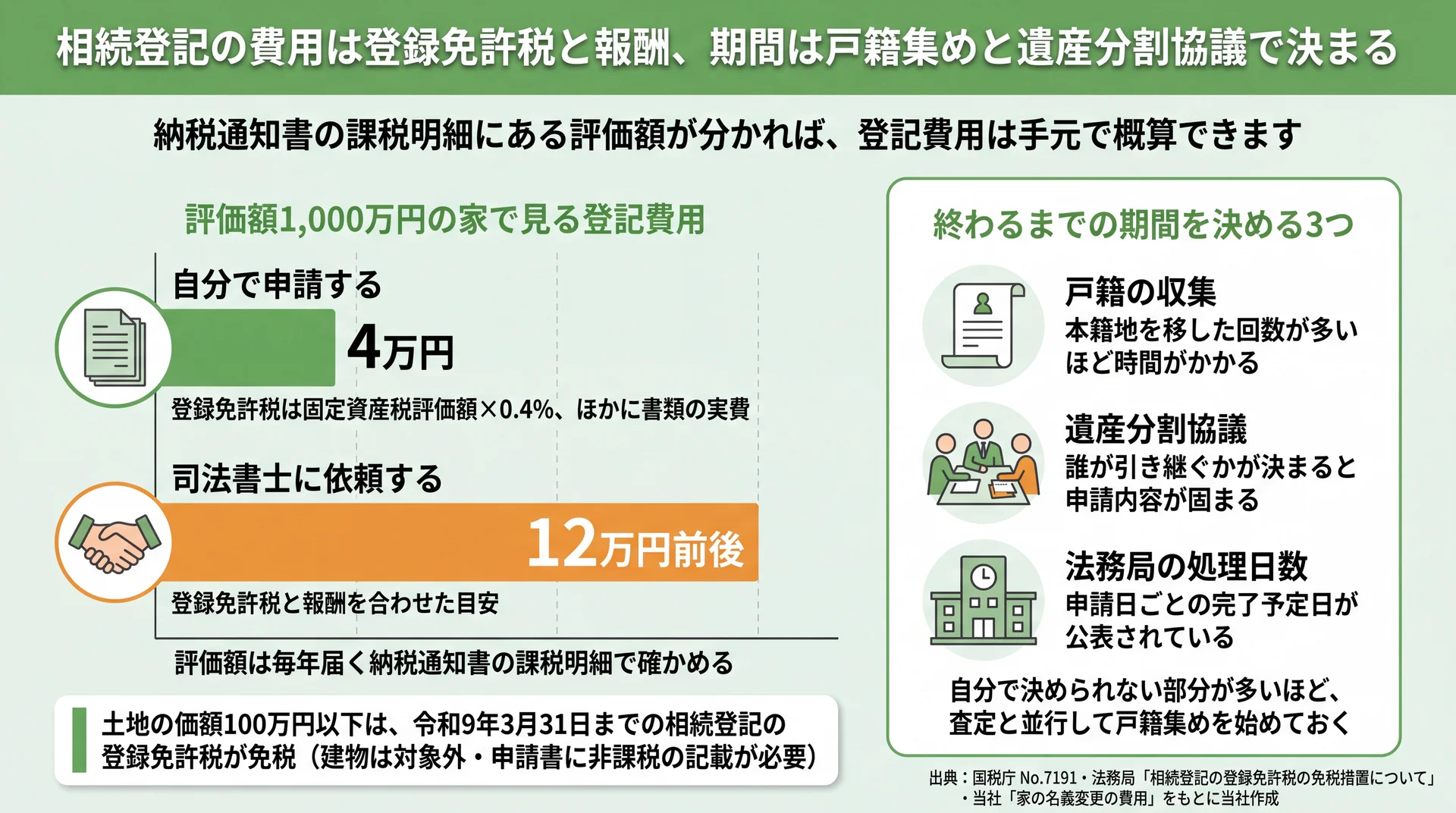 評価額1,000万円の家で自分で申請すると4万円、司法書士に依頼すると12万円前後になる登記費用の比較図