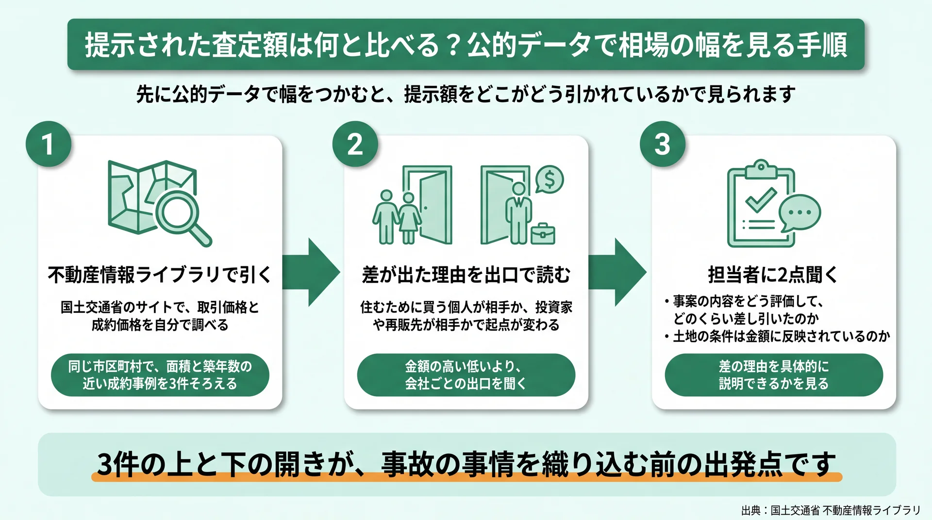 不動産情報ライブラリで成約事例を3件そろえ、差の理由を出口で読み、担当者に2点聞くまでの3ステップを並べた手順図