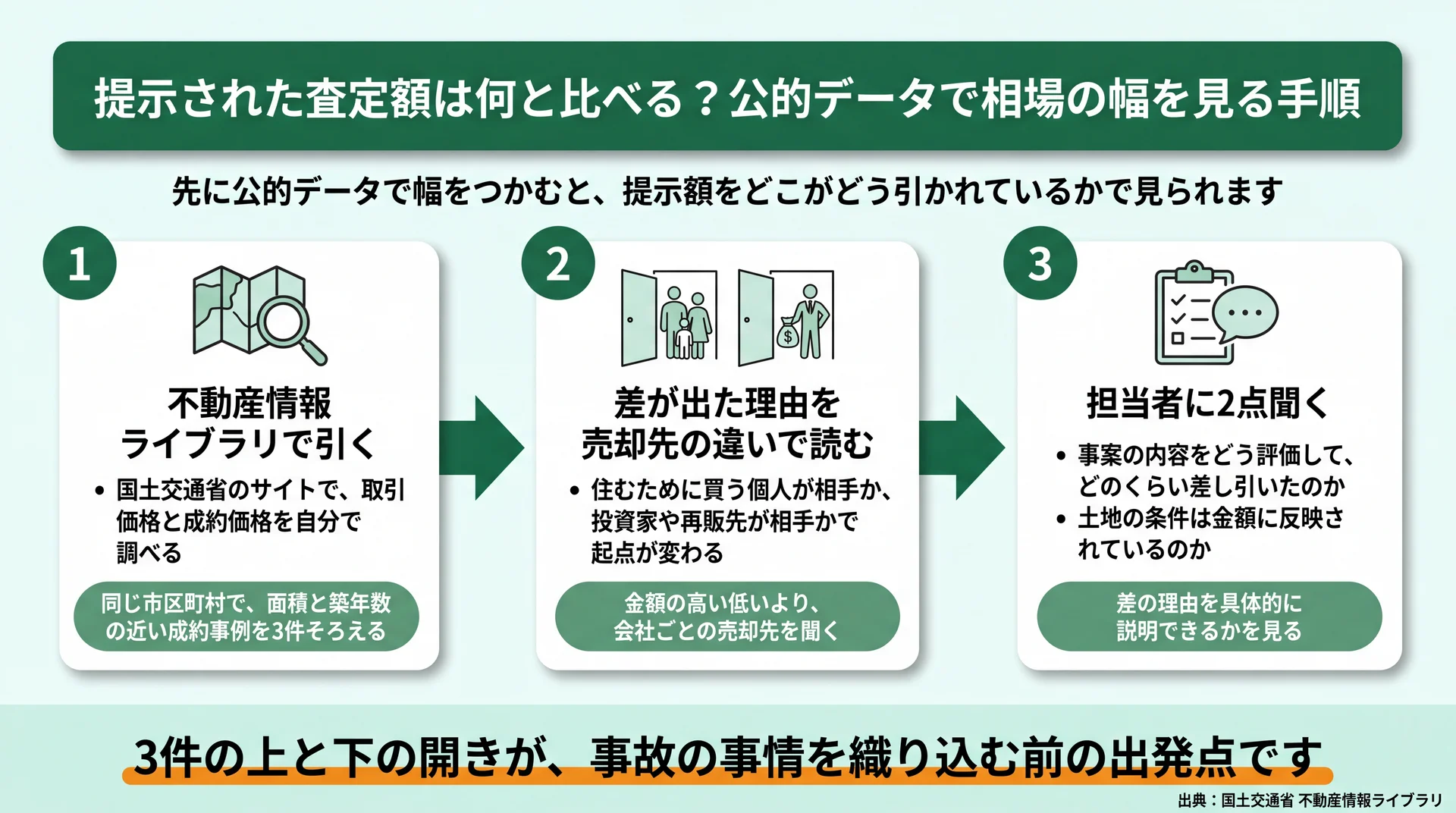不動産情報ライブラリで成約事例を3件そろえ、差の理由を売却先の違いで読み、担当者に2点聞くまでの3ステップを並べた手順図