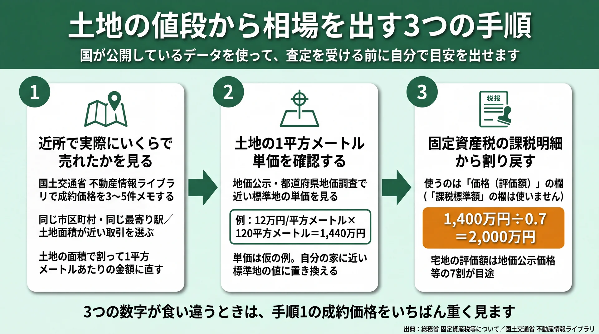 成約価格・地価公示単価・課税明細の割り戻しで相場の目安を出す3手順と計算例の図解