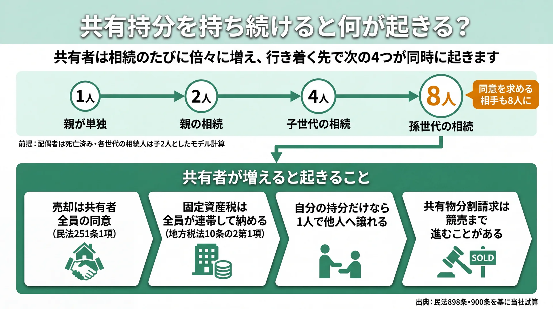 相続が3回重なると共有者が1人から8人へ倍増し、持分が8分の1まで細かくなる試算グラフ