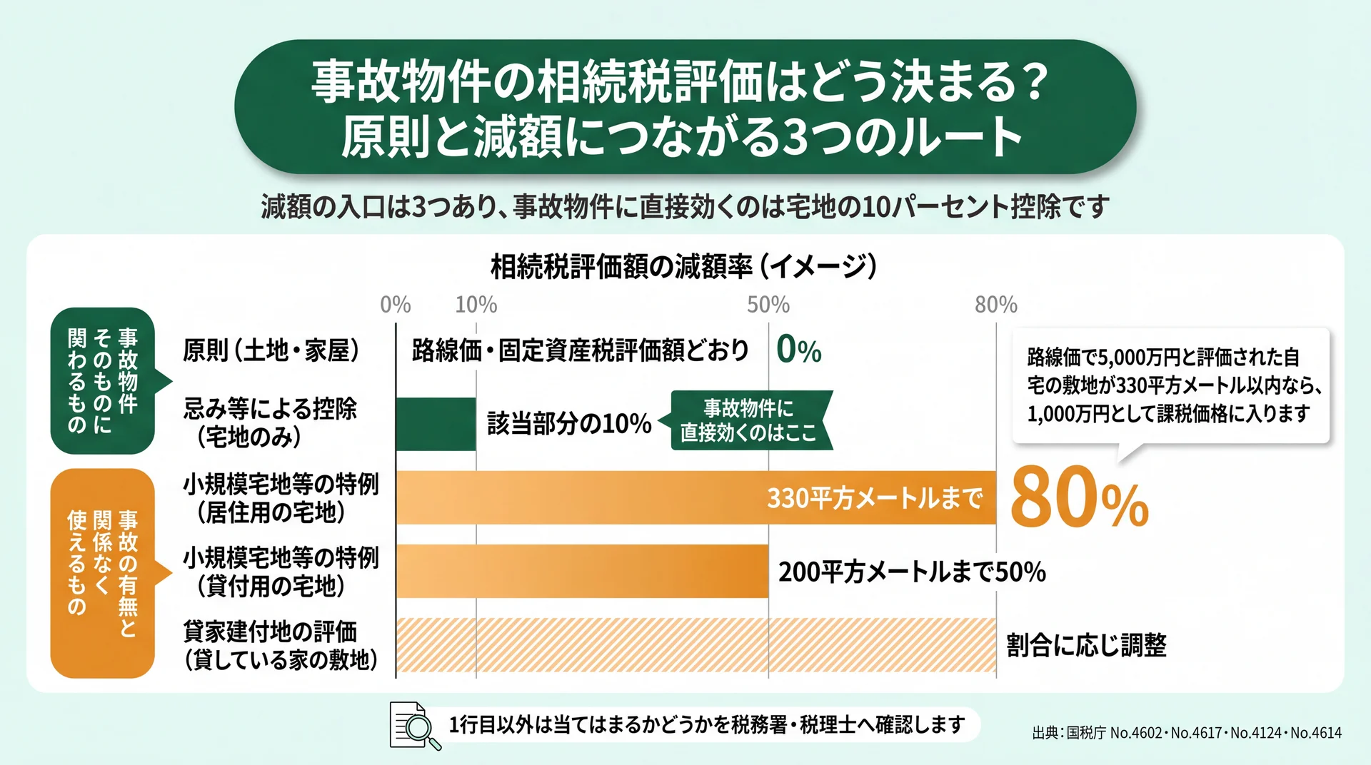 減額率0%・10%・80%・50%を並べ、事故物件に直接効くのは宅地の10%控除だけと示した図