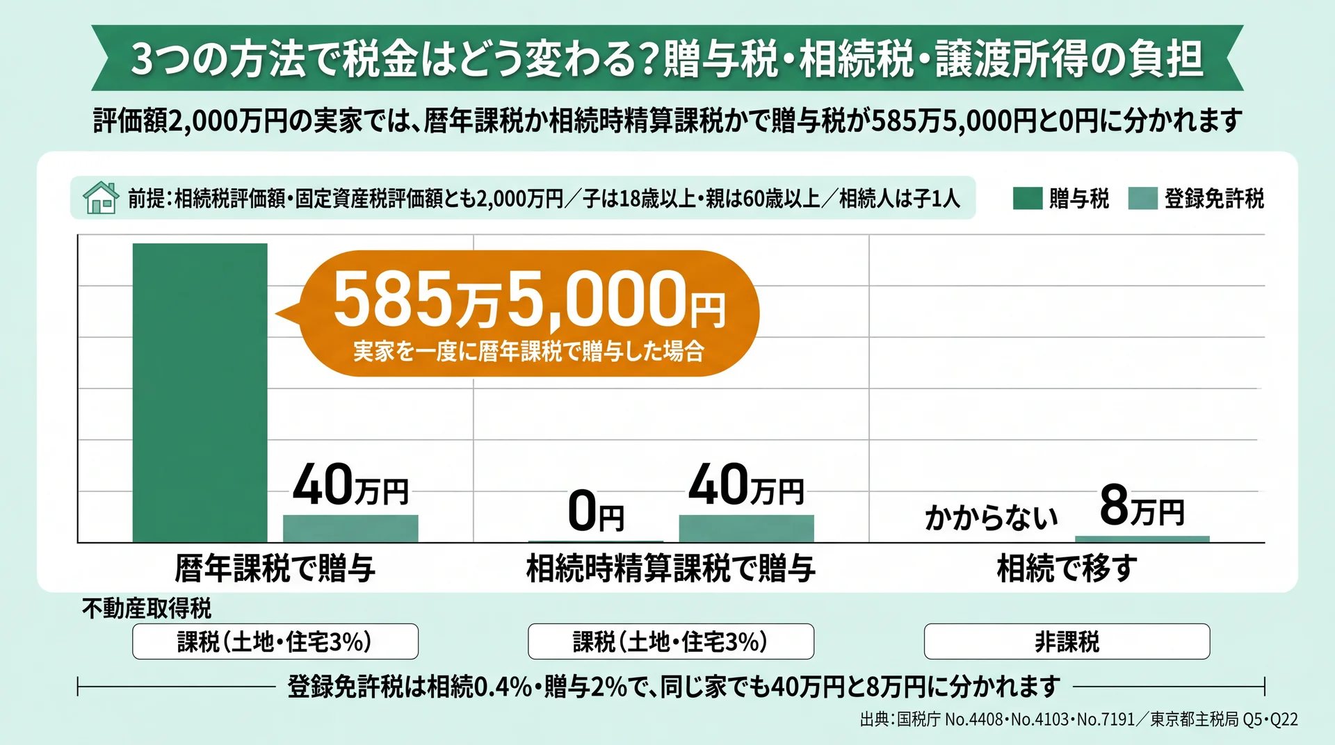 評価額2,000万円の実家で贈与税585万5,000円と0円、登録免許税40万円と8万円を比べた図