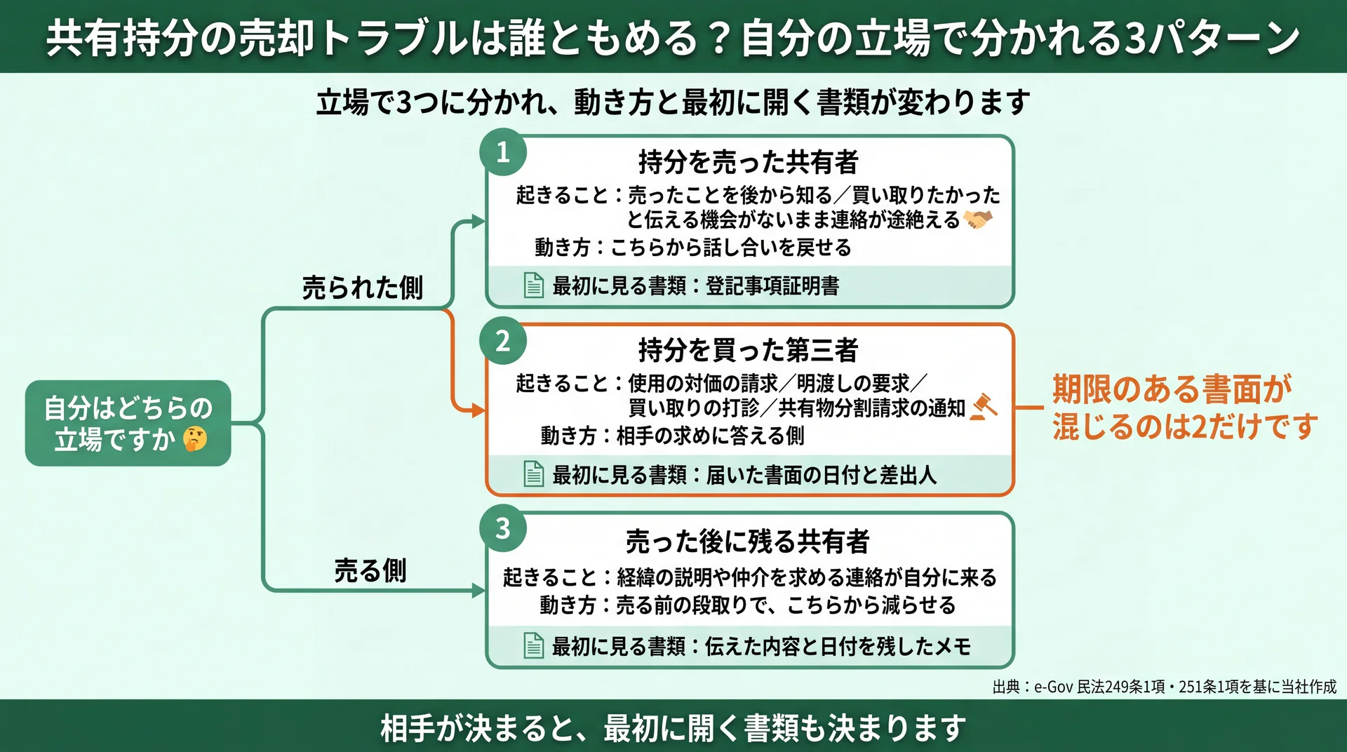 もめる相手を立場で3つに分け、こちらから動く型・相手に答える型・事前に減らす型と、最初に見る書類を対にした分岐図